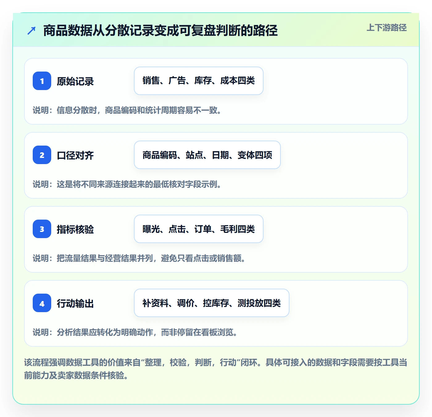 temu建设路线：从商品发布到广告投放分几步