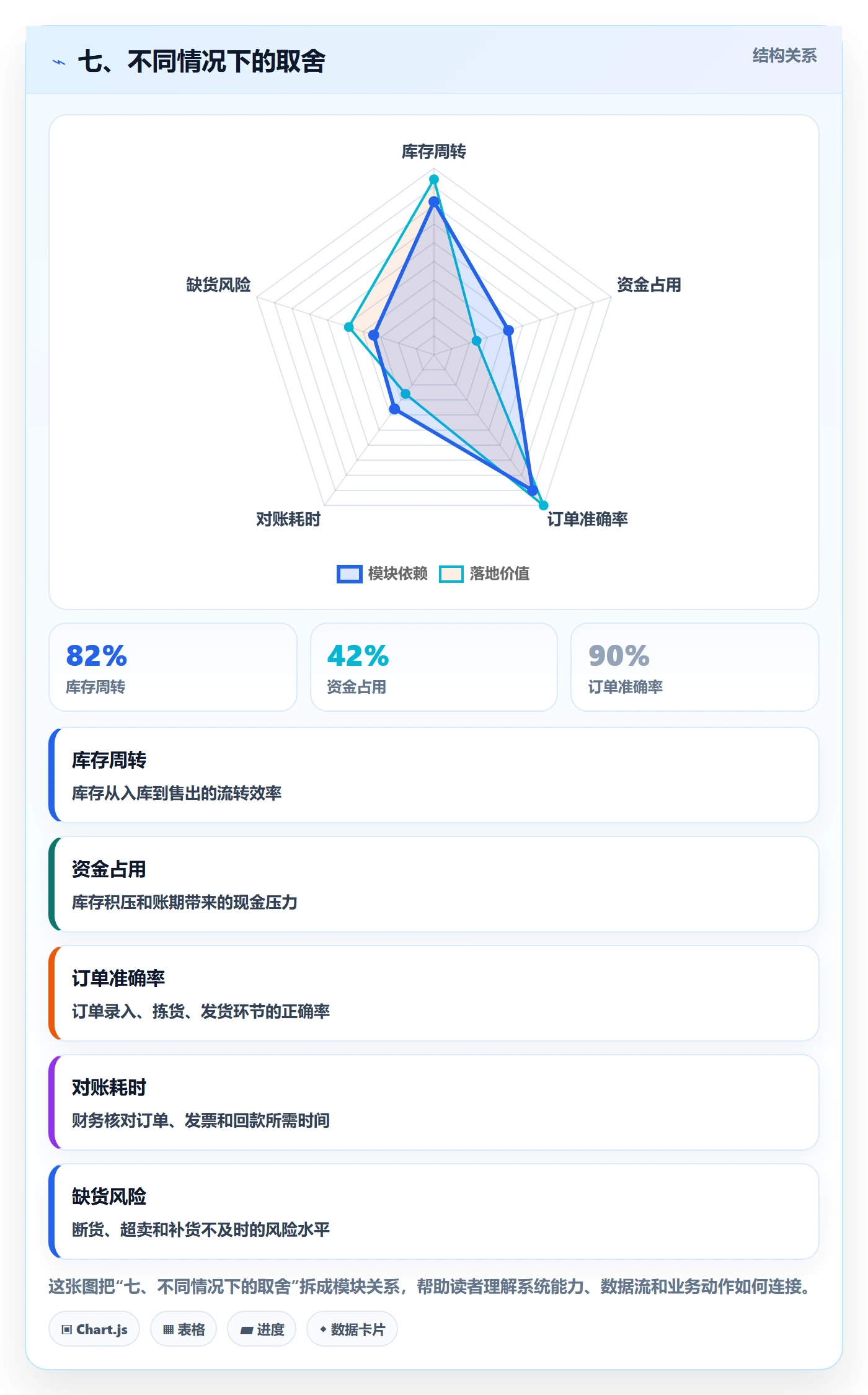 七、不同情况下的取舍