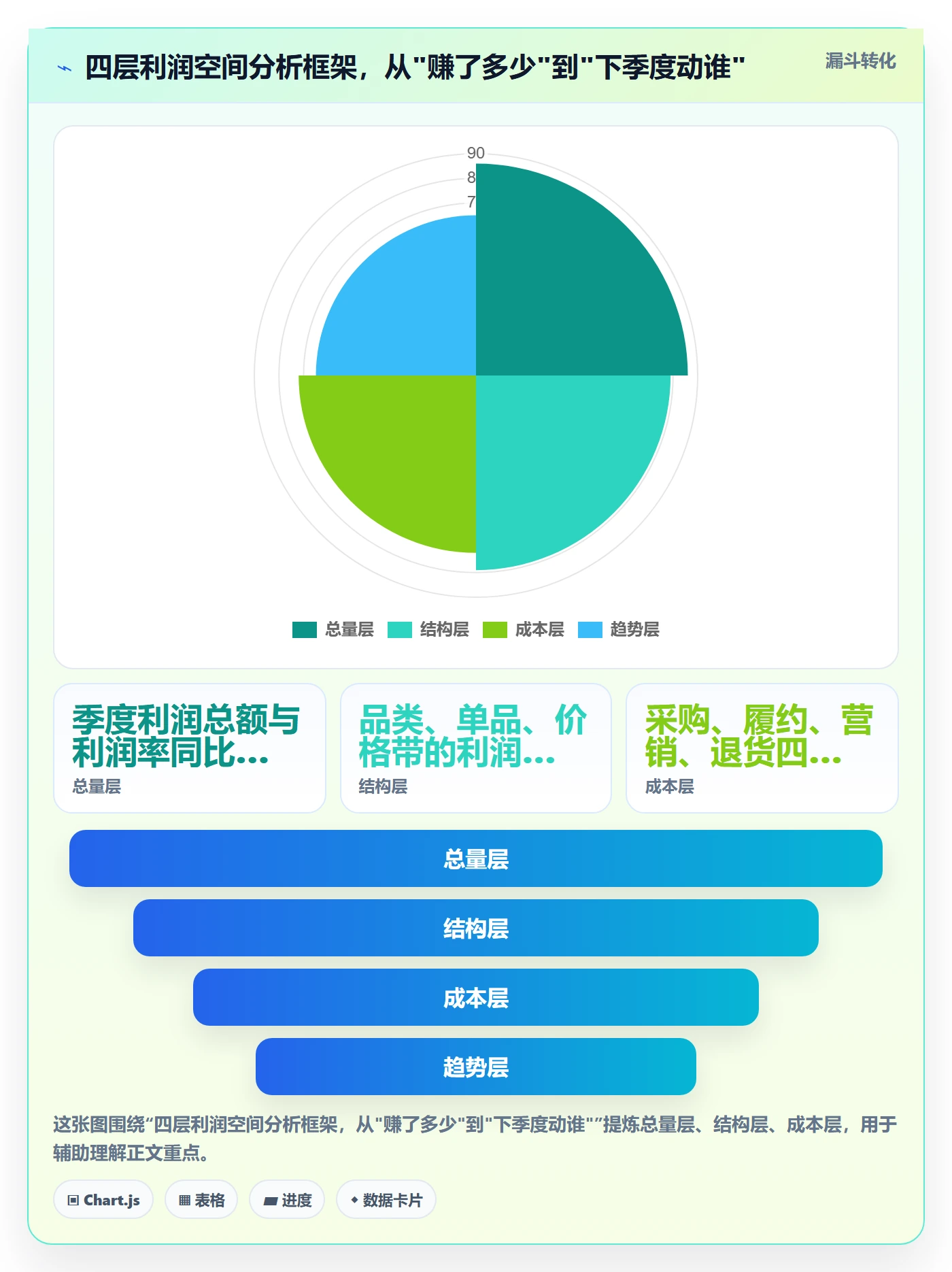 商品分析进阶课：围绕利润空间完善季度复盘