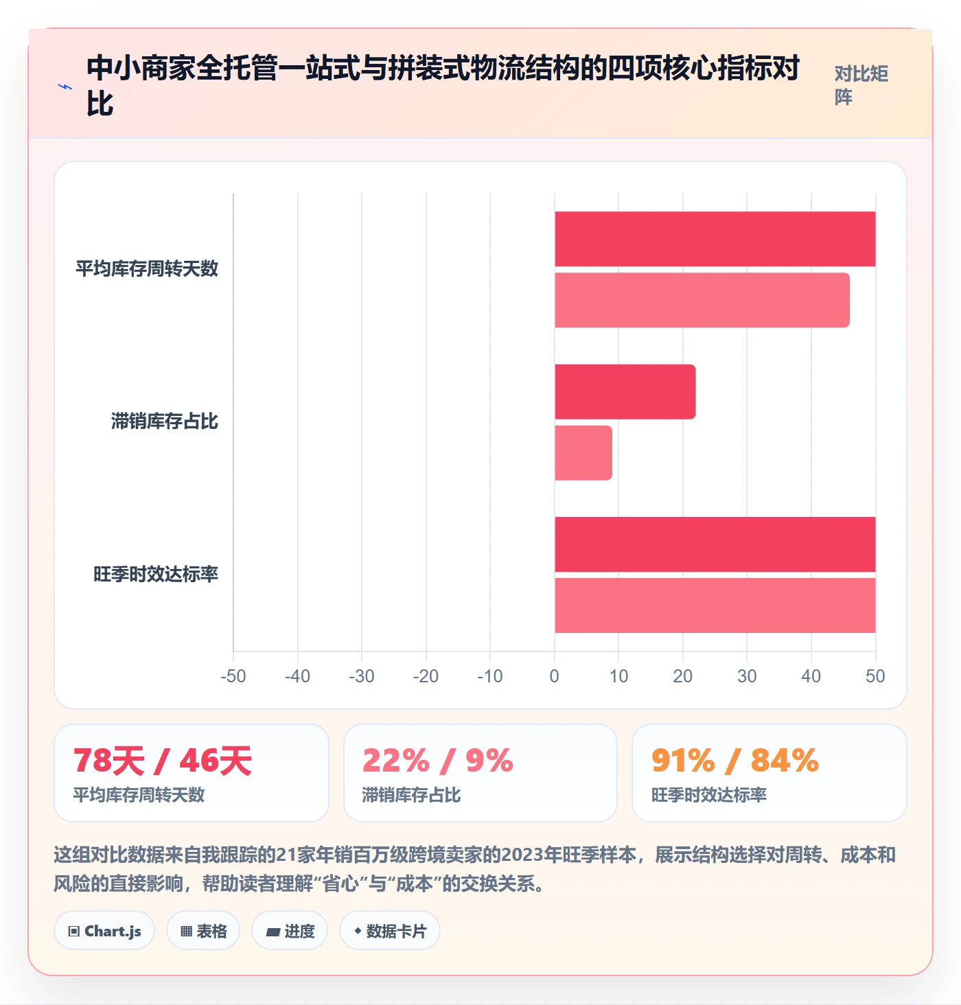 跨境电商一站式服务场景解析:仓储物流中的中小商家怎么处理