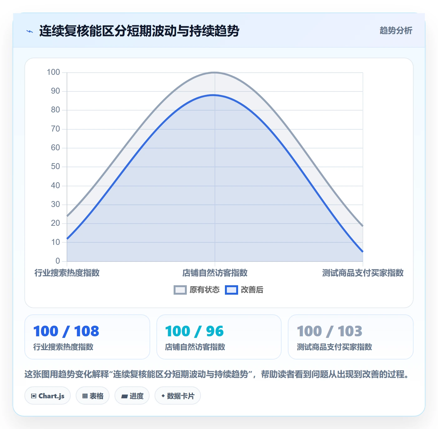 电商数据查询网站进阶课：围绕行业趋势完善数据复盘