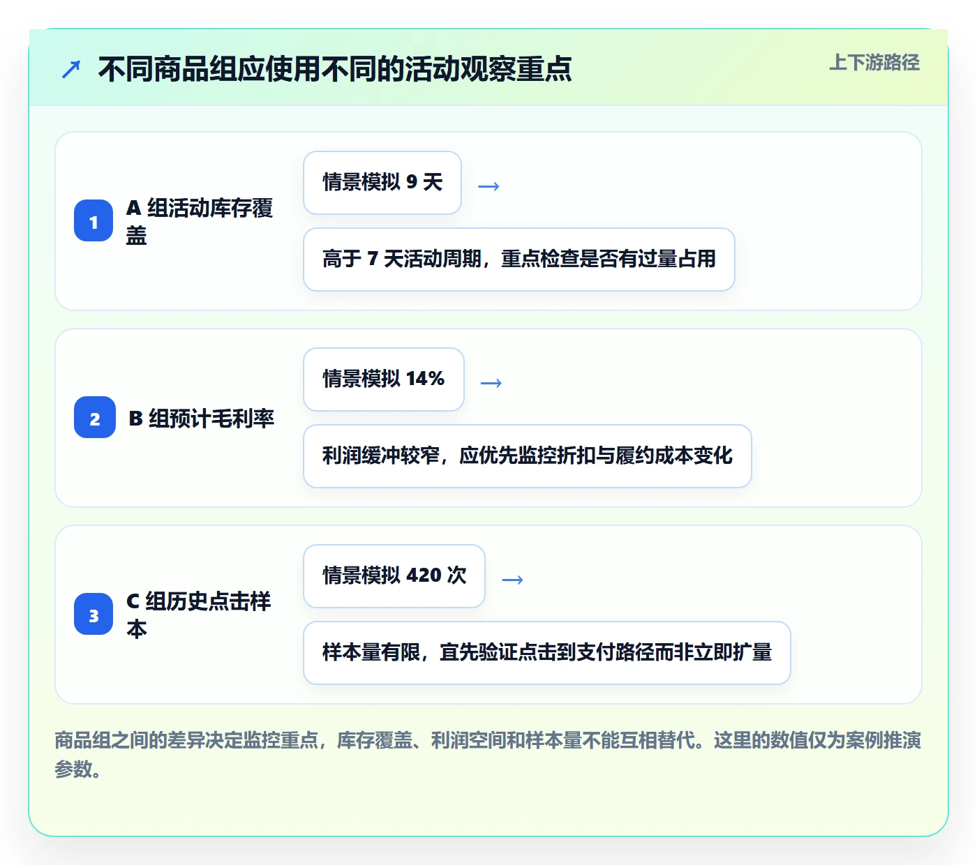 temu应用思路：围绕活动流量拆解系统搭建