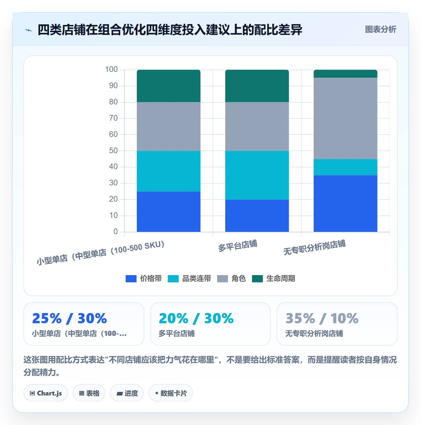 商品分析怎么管？以组合优化为核心的进阶玩法方案