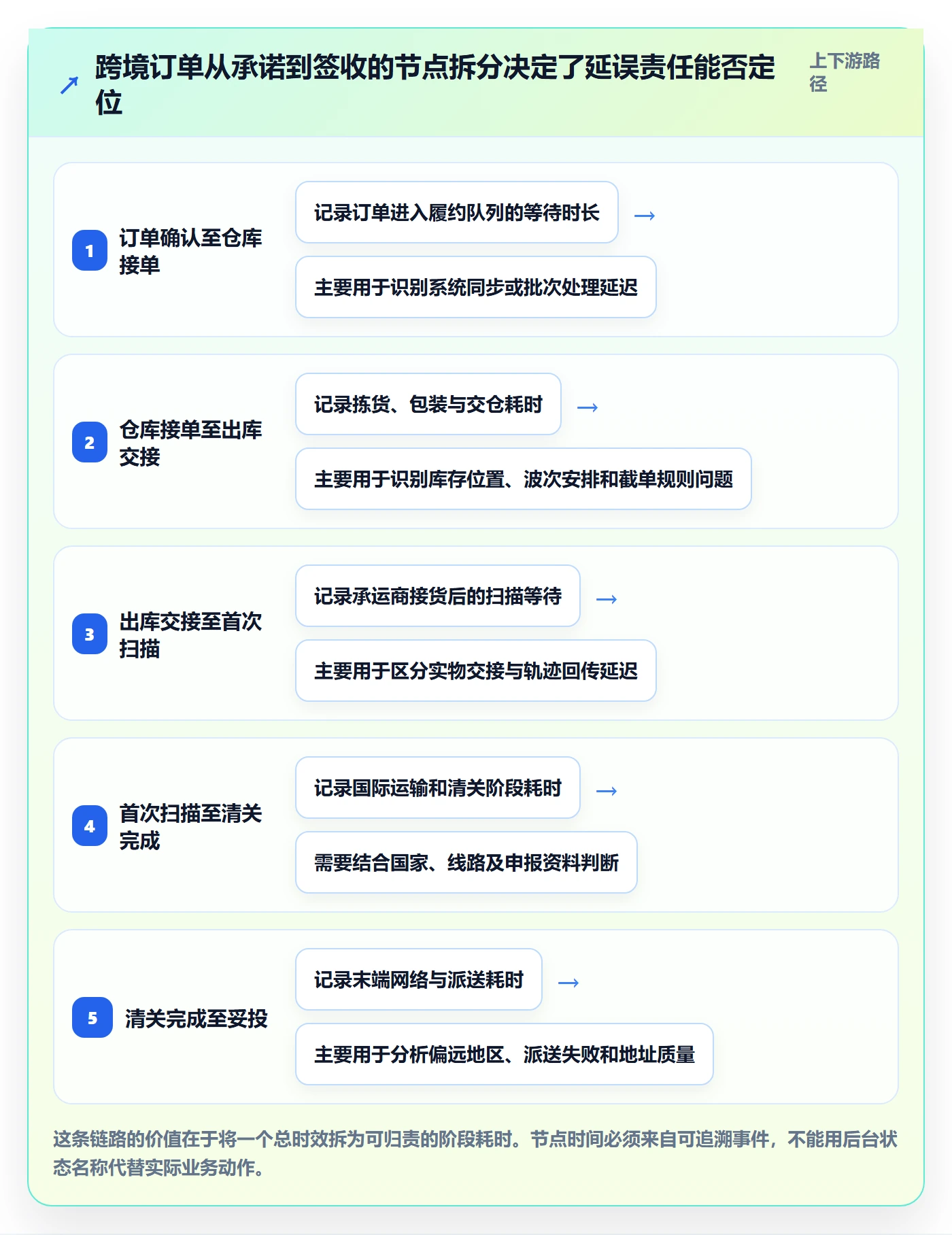 跨境电商问题诊断：跨境物流如何用店群管理改进