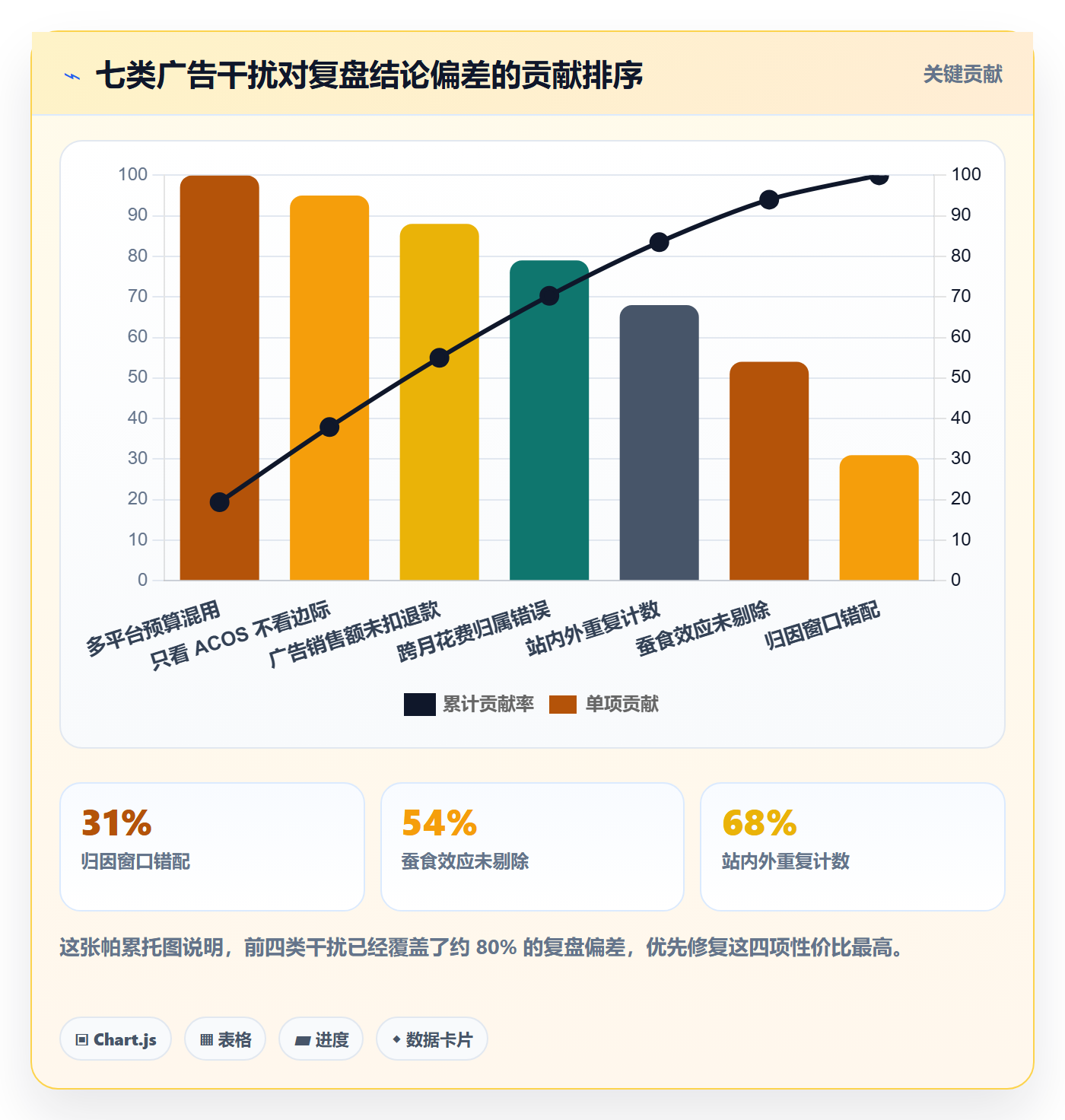 跨境电商运营业务拆解：广告投放为什么影响数据复盘