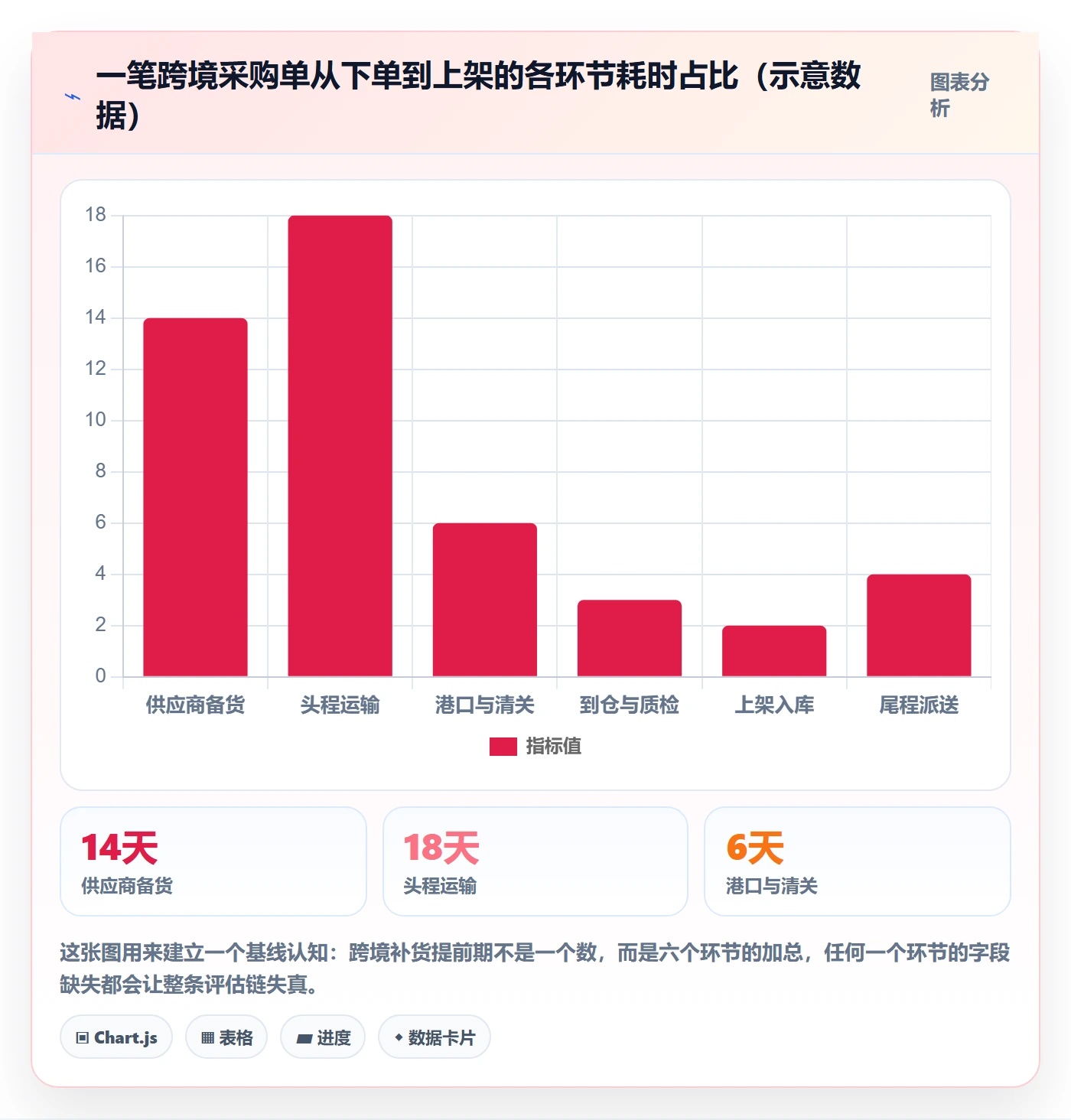 erp跨境电商检查方法：通过采购补货评估跨境物流质量