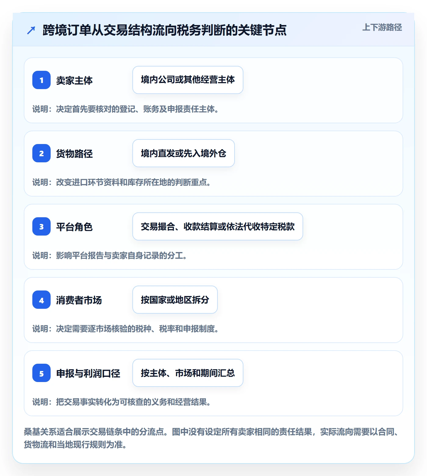 跨境电商使用技巧：税务合规对应的增长策略方法