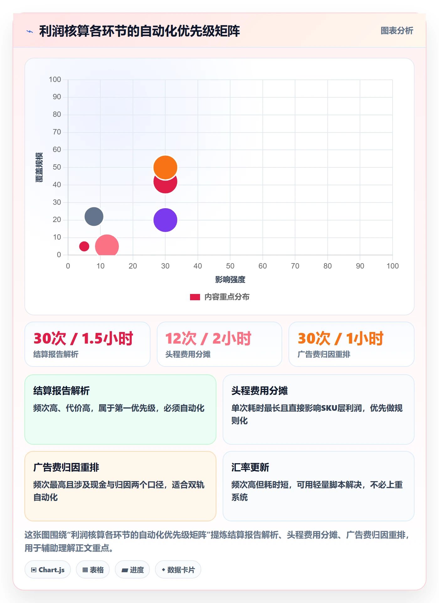 亚马逊软件落地清单：利润核算相关的自动化方案事项