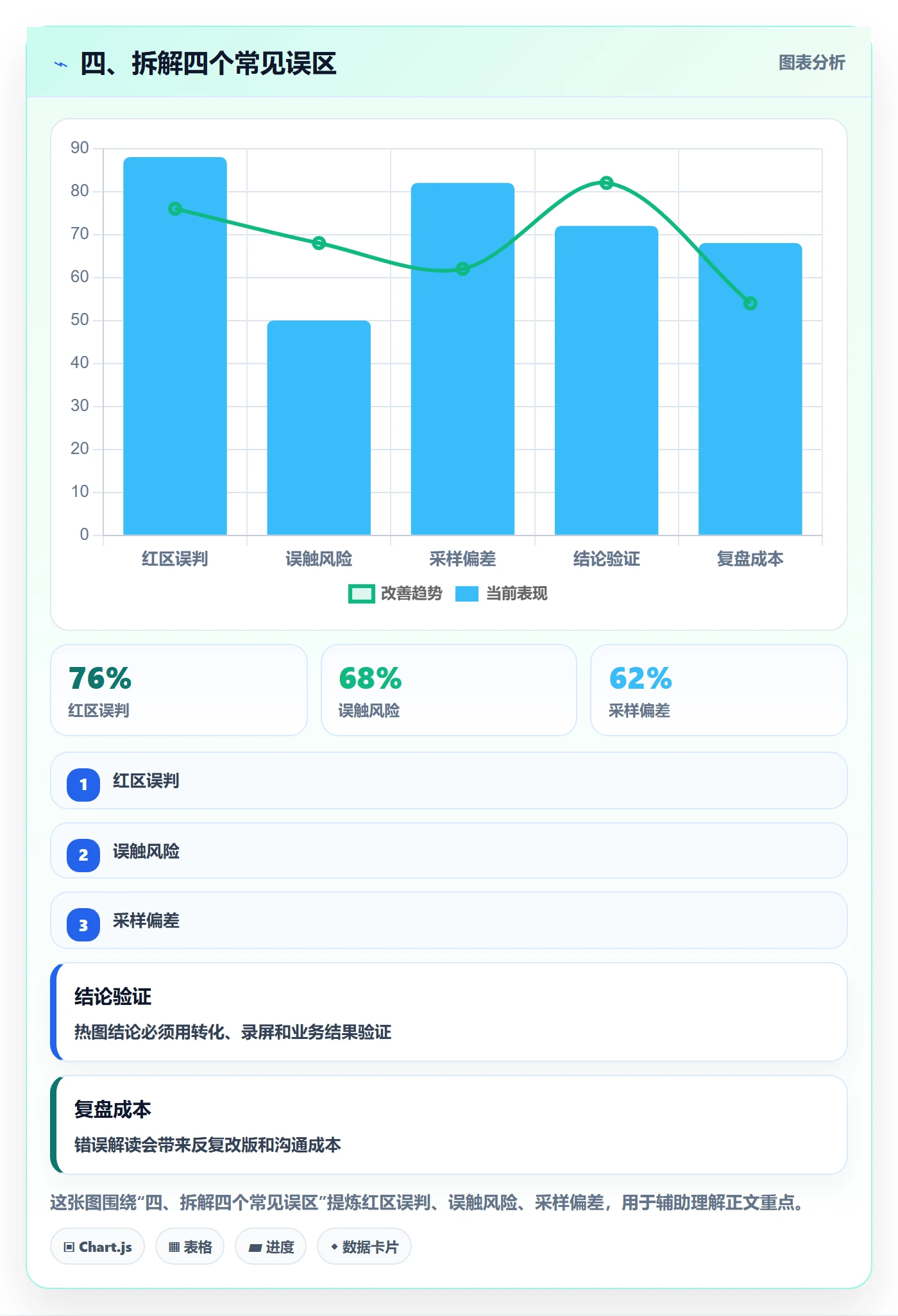 四、拆解四个常见误区