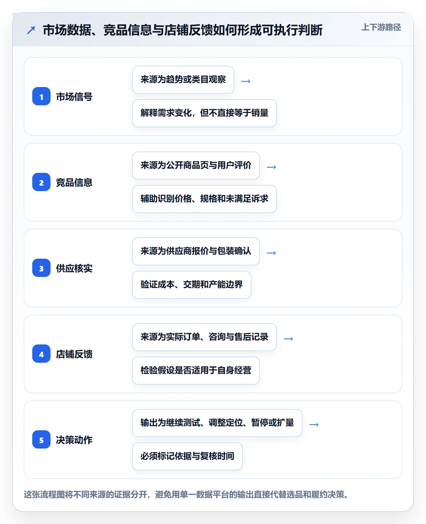 temu优化清单：履约物流与市场调研的关键动作