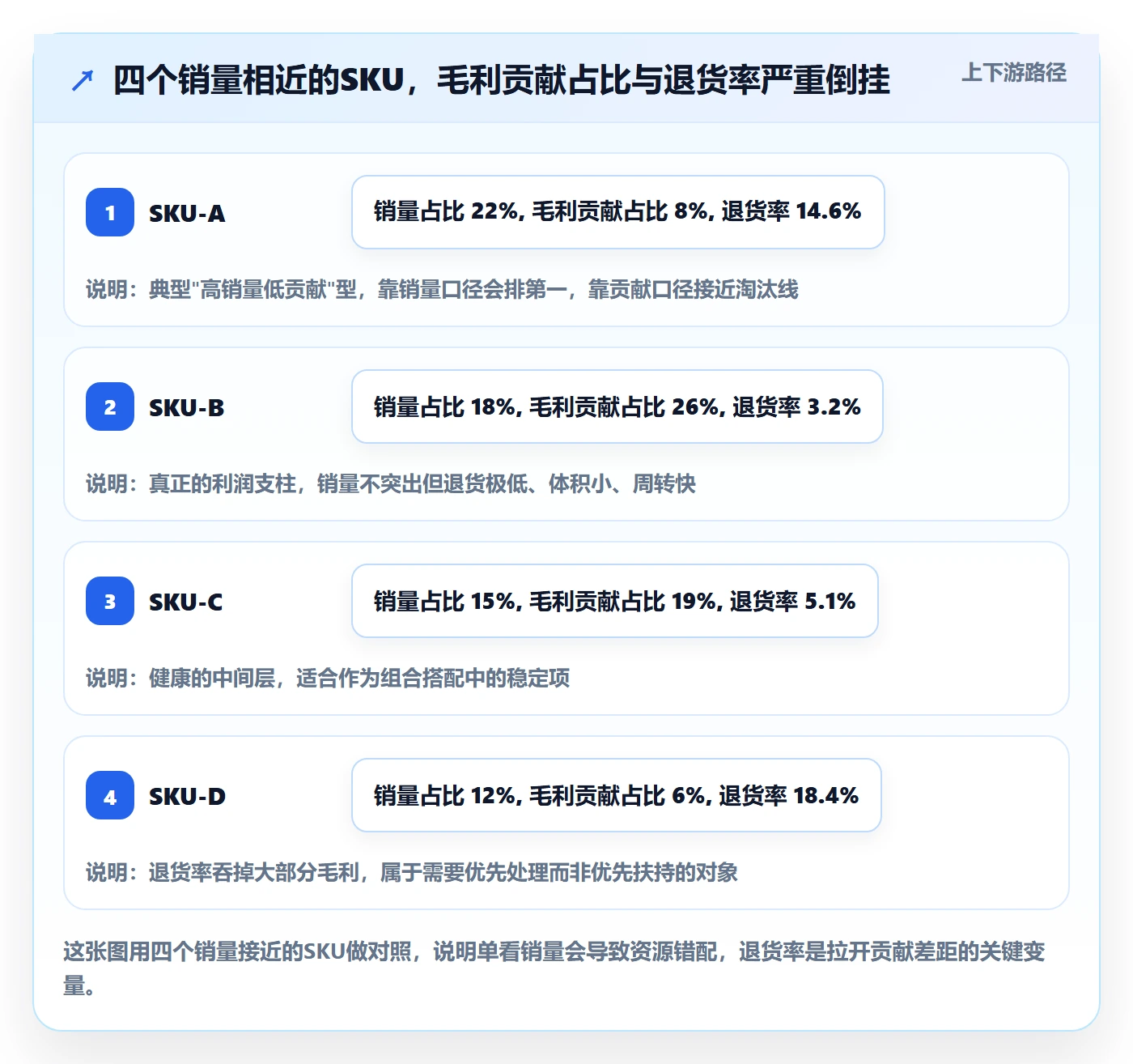 商品分析决策指南：用常见误区判断组合优化方案