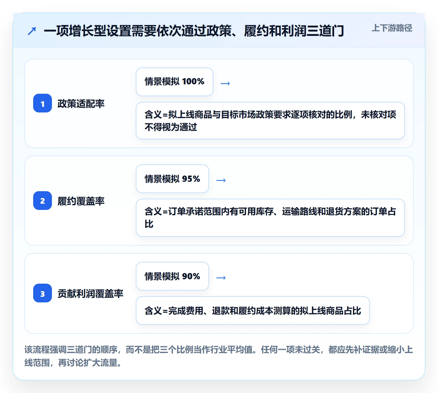 跨境电商配置指南：品牌增长需要哪些平台规则设置