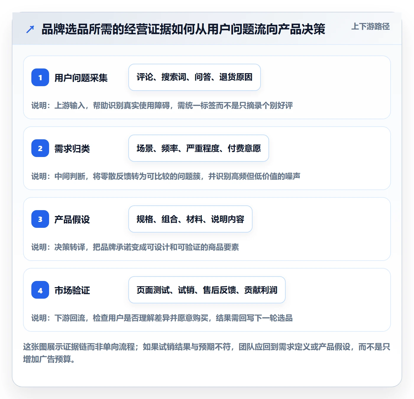 跨境电商升级方案:用品牌建设改善选品策略