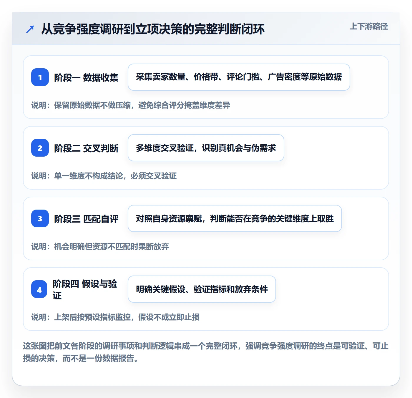 商品分析落地清单：竞争强度相关的市场调研事项