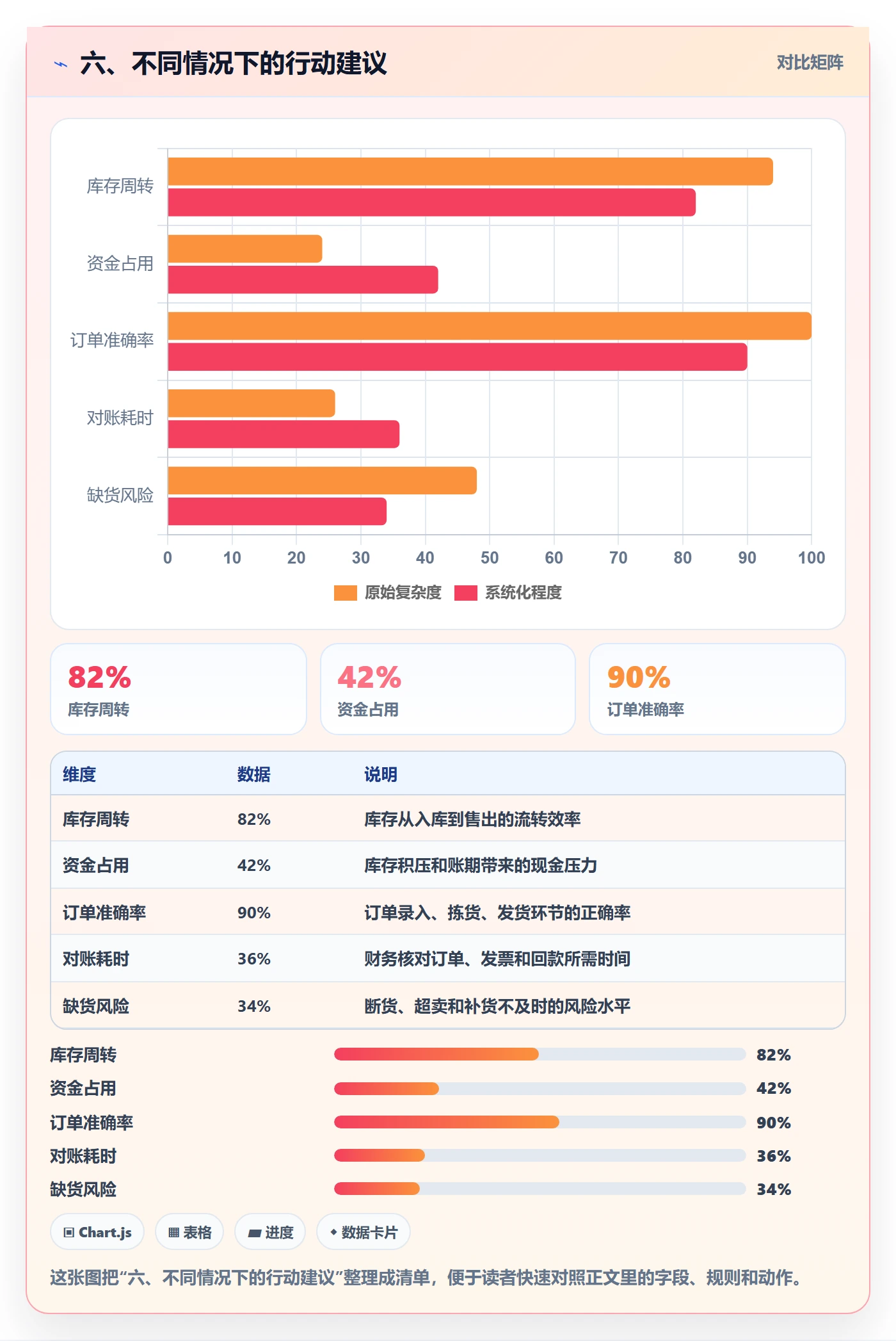六、不同情况下的行动建议