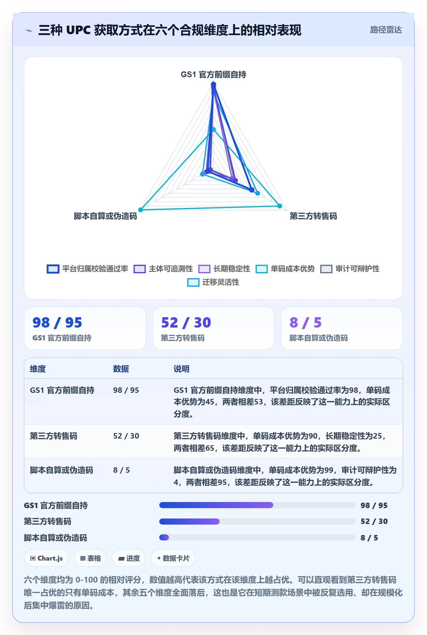 UPC码数据方法：用代码申请支撑合规管理判断