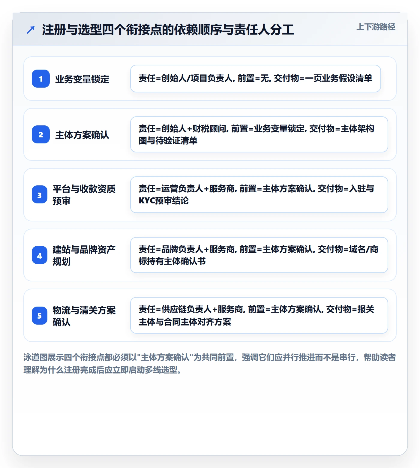 跨境电商一站式服务规划方法：公司注册与选型方法如何衔接