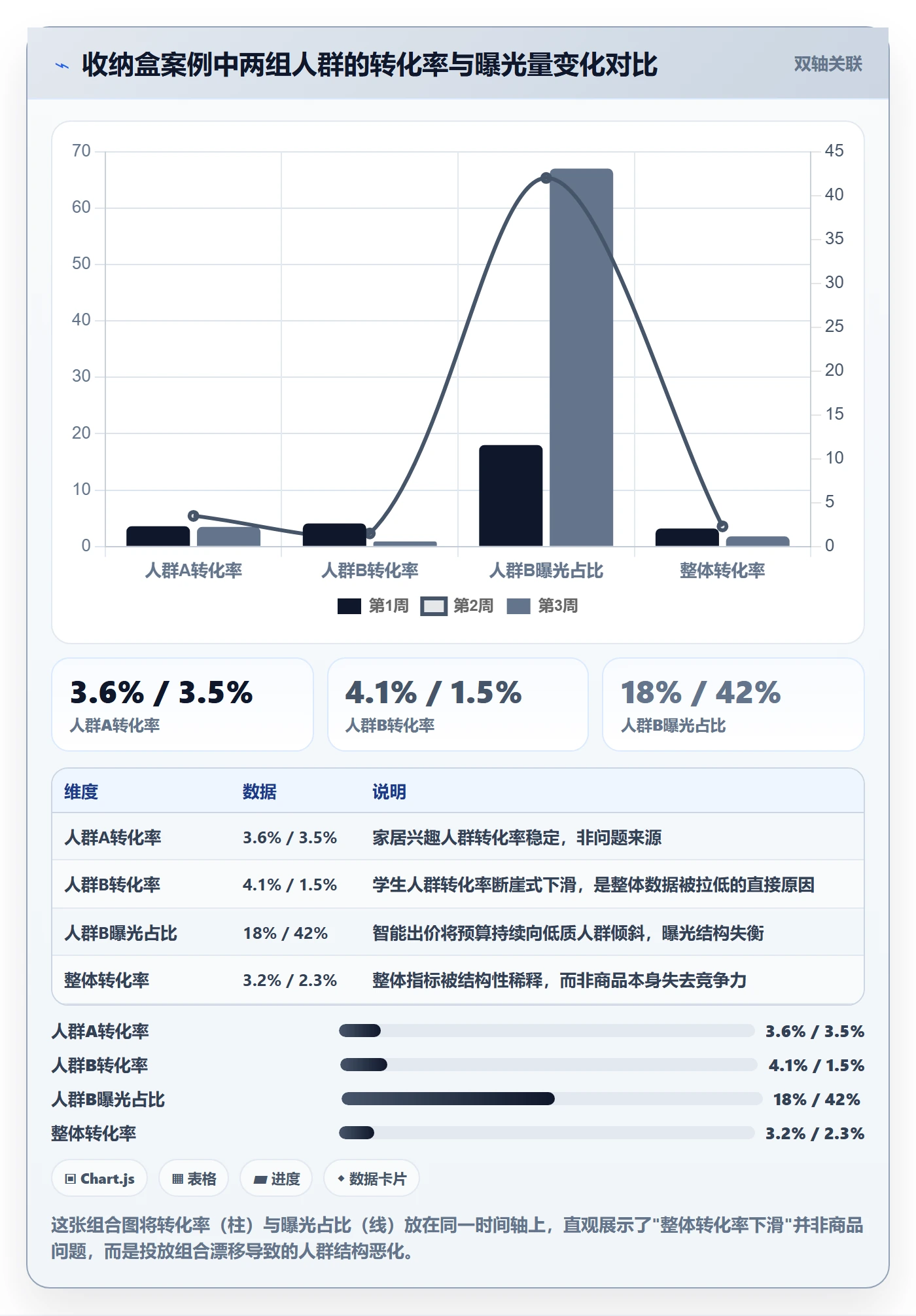 想做好商品分析，先掌握广告投放中的组合优化