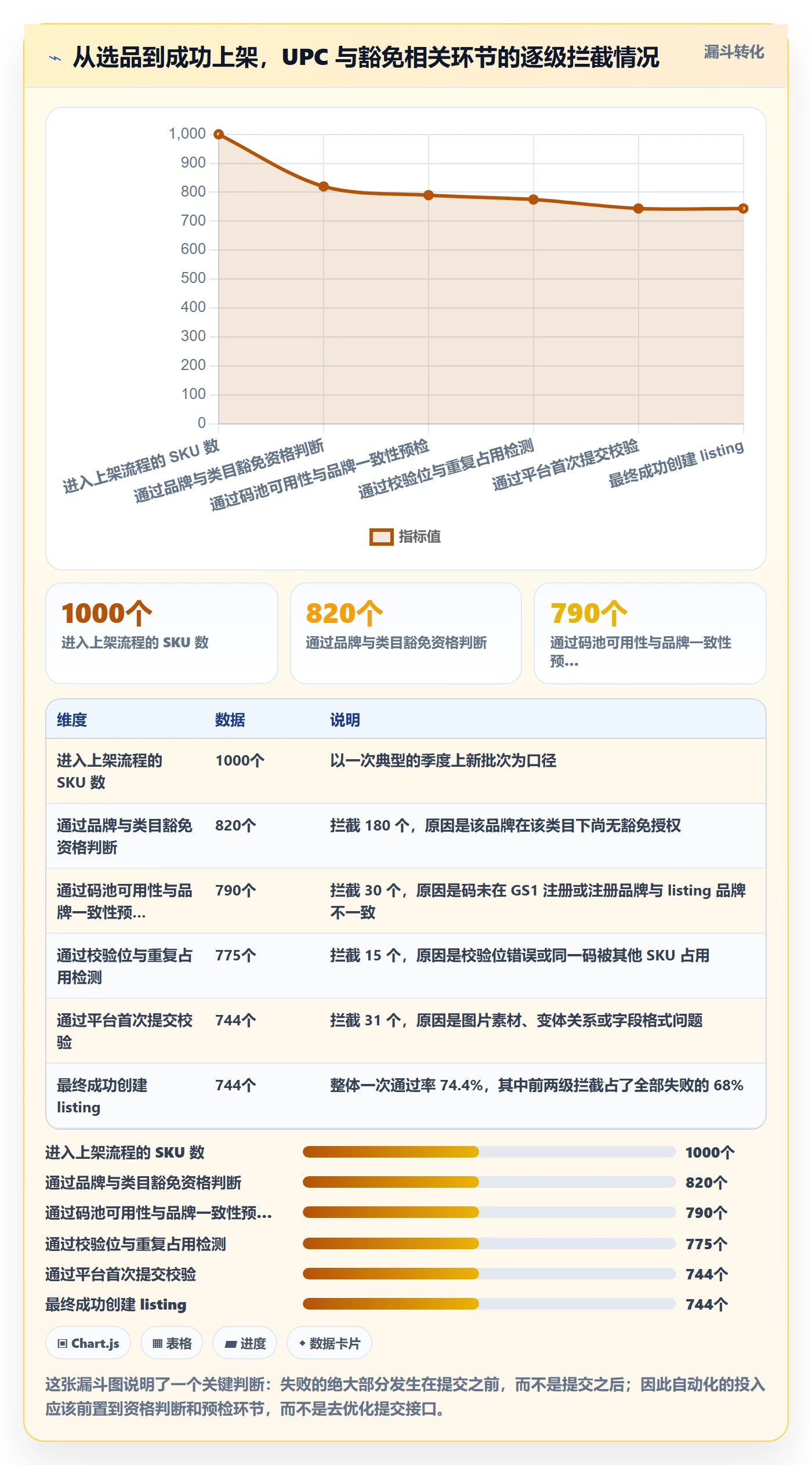 UPC码落地清单：豁免申请相关的自动化方案事项
