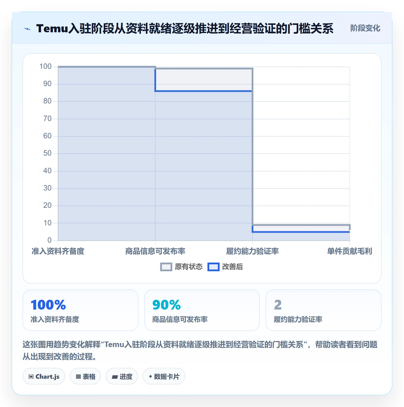 temu实施路径：平台入驻如何完成指标体系