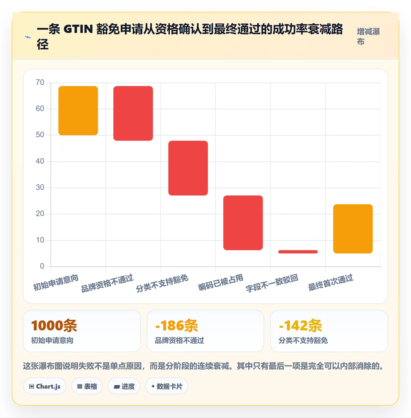 UPC码数据方法：用豁免申请支撑日常管理判断