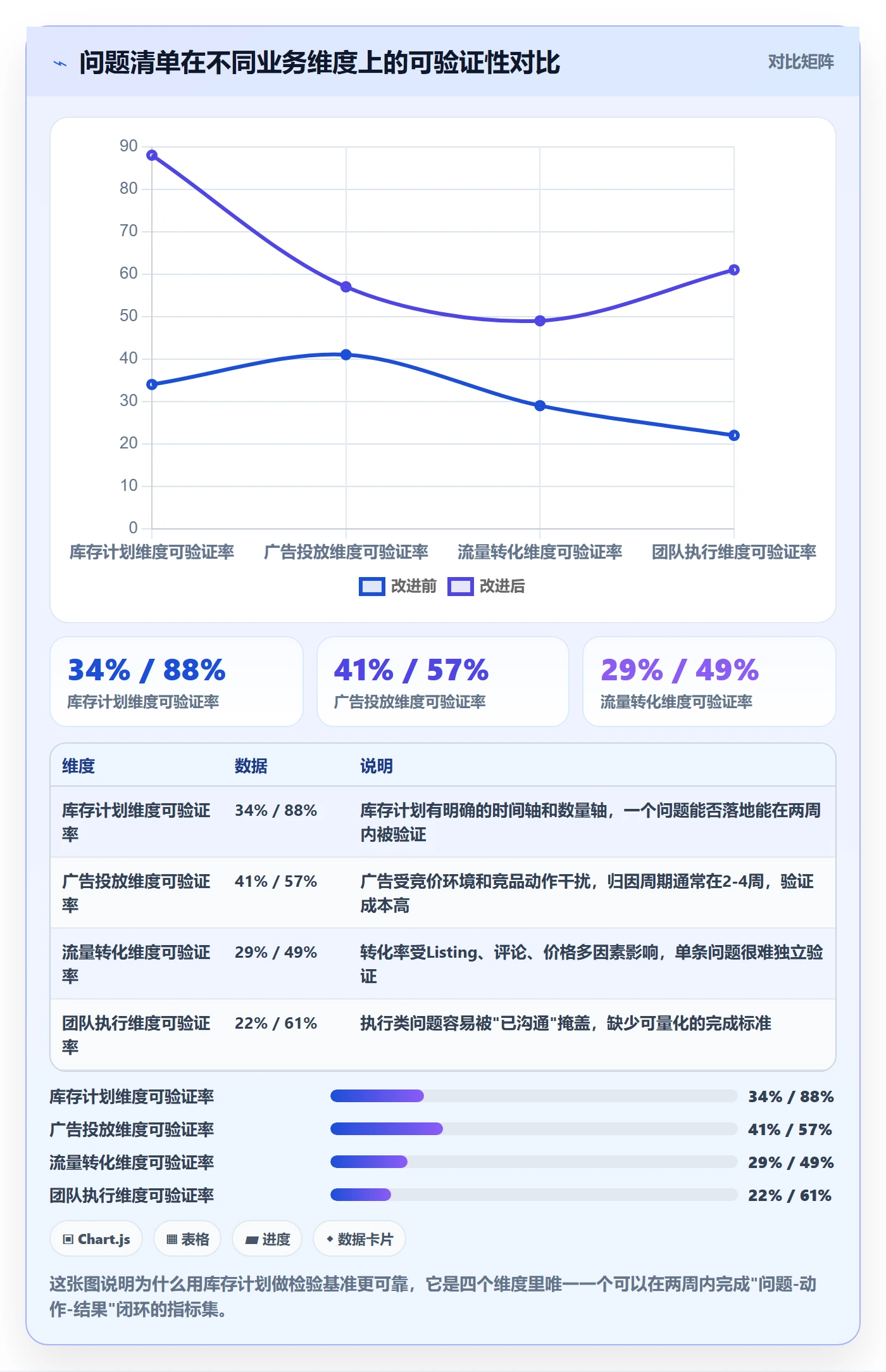 跨境电商运营检查方法：通过库存计划评估问题清单质量