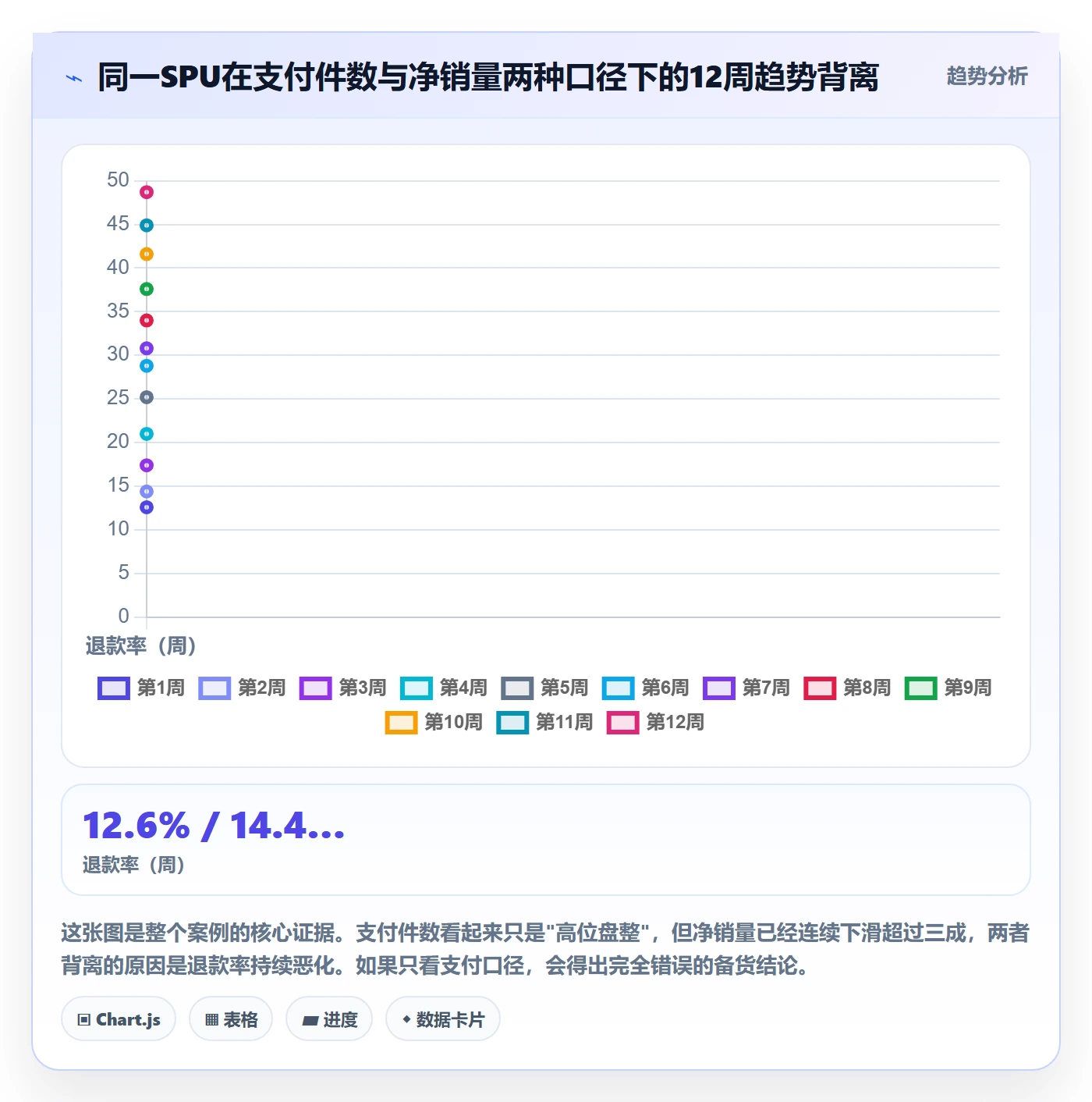 商品分析场景解析：销量趋势中的选型方法怎么处理