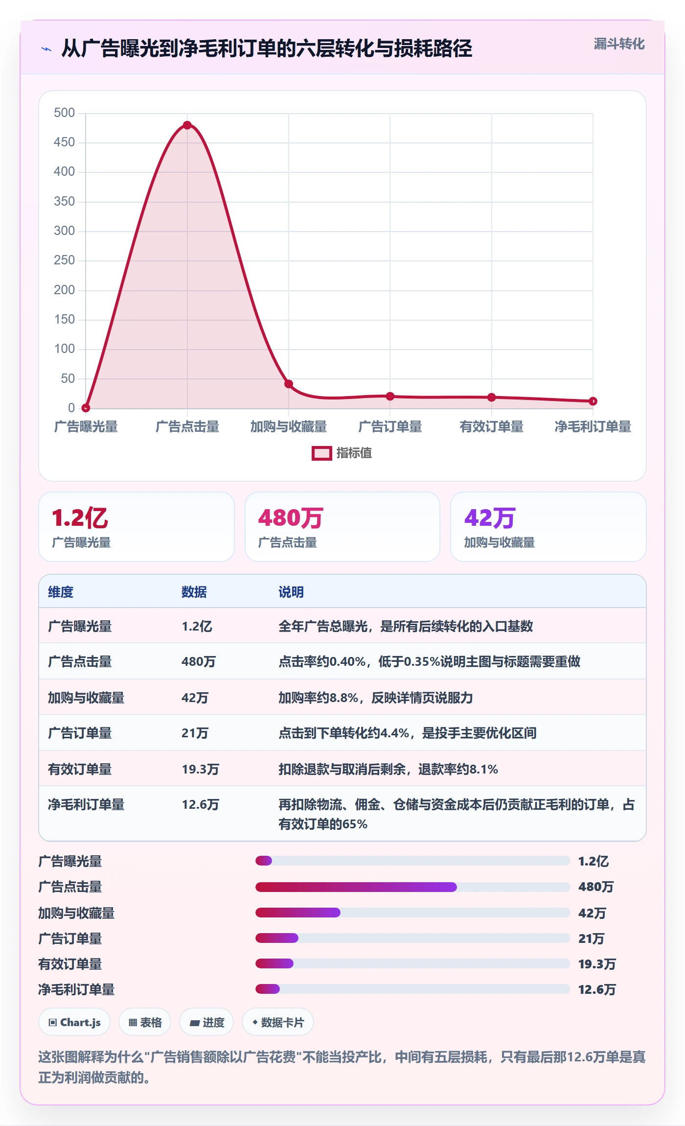 跨境电商运营管理模板：围绕广告投放开展年度规划
