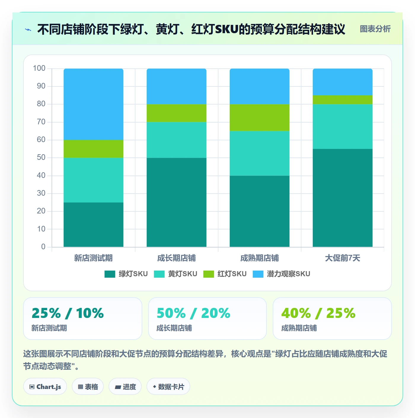 商品分析运营框架：把销量趋势纳入广告投放