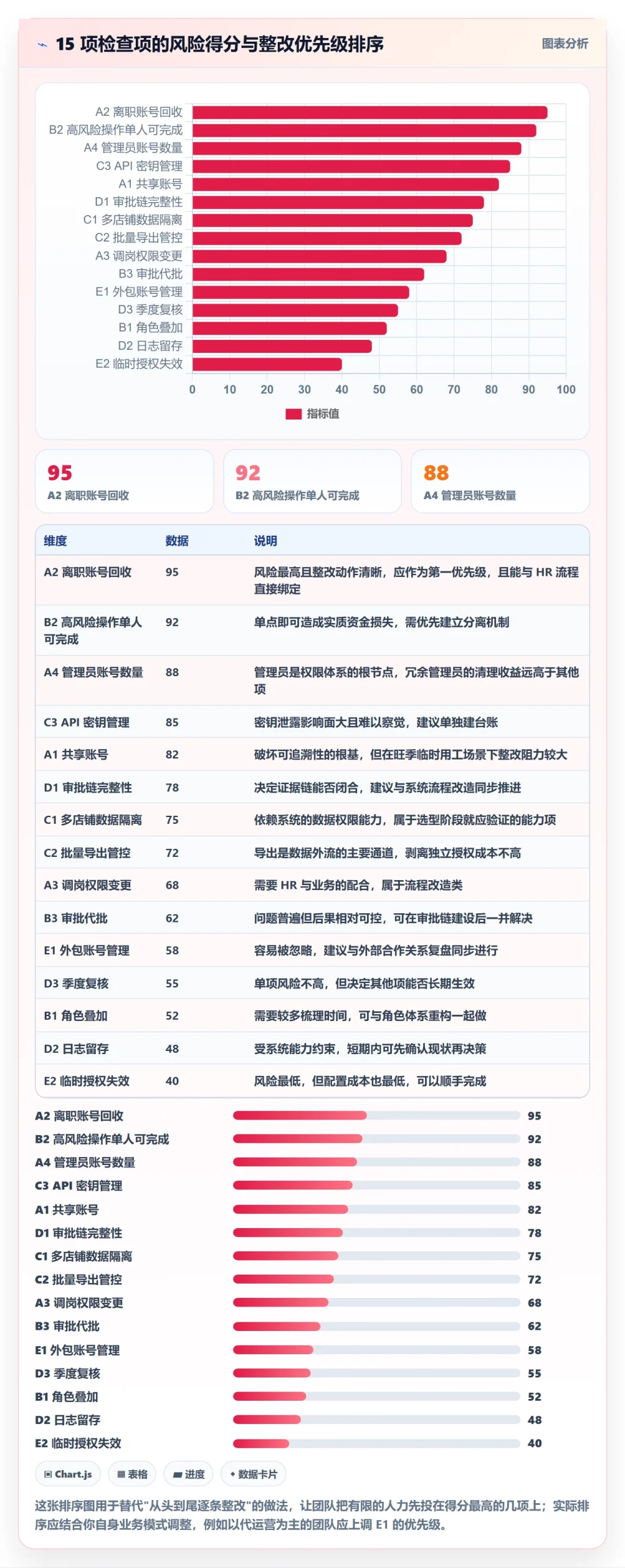 erp跨境电商执行标准：权限管理环节如何体现问题清单