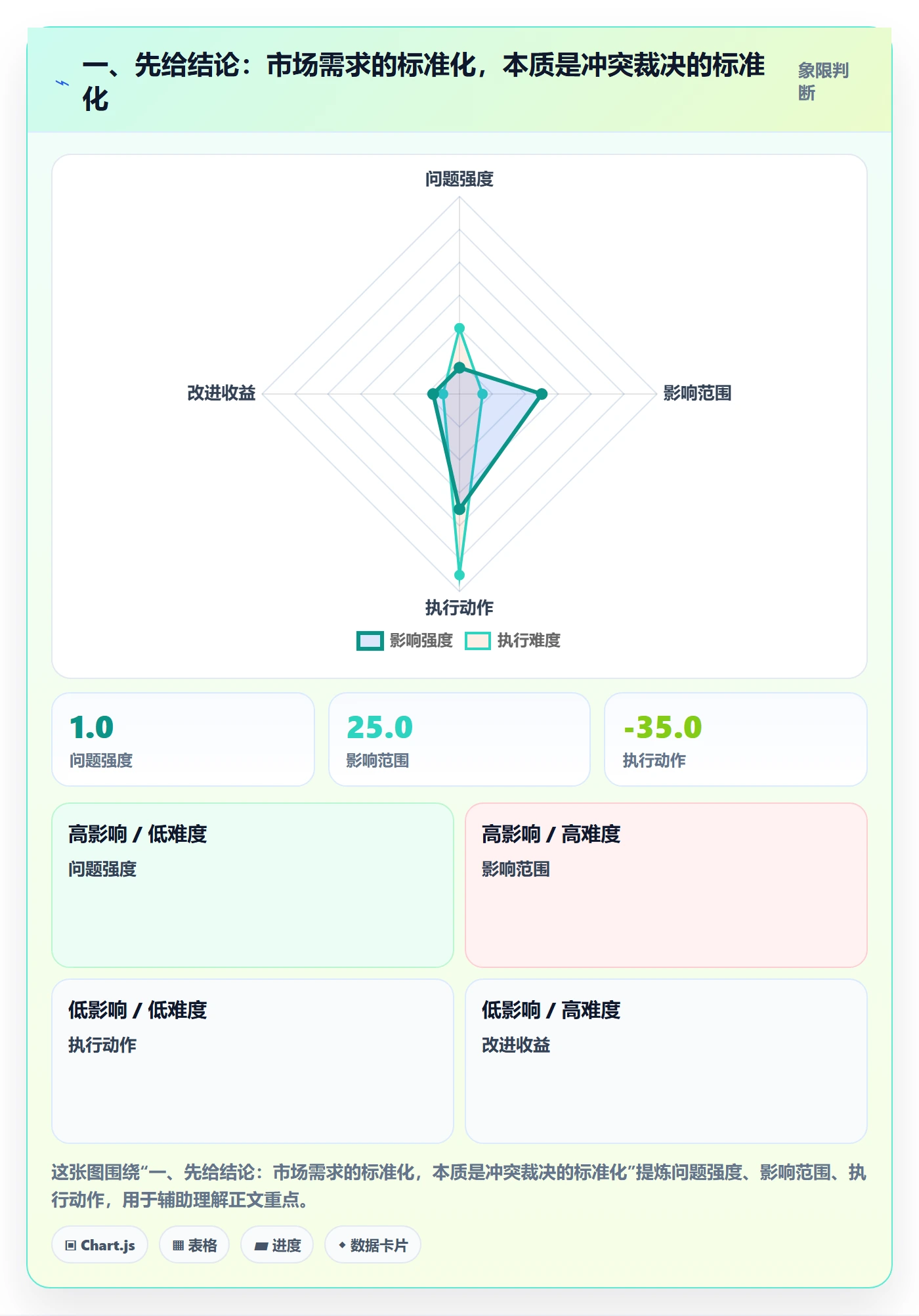 一、先给结论：市场需求的标准化，本质是冲突裁决的标准化