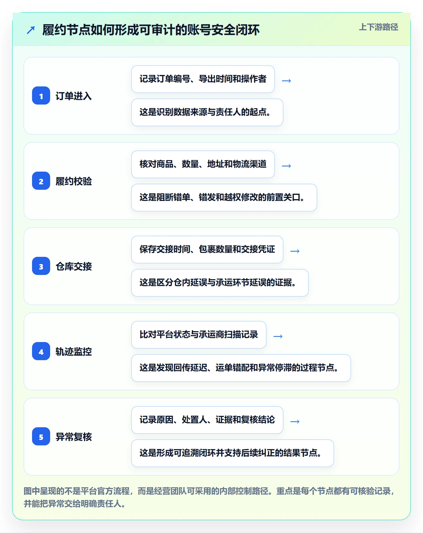 temu进阶课：围绕履约物流完善账号安全