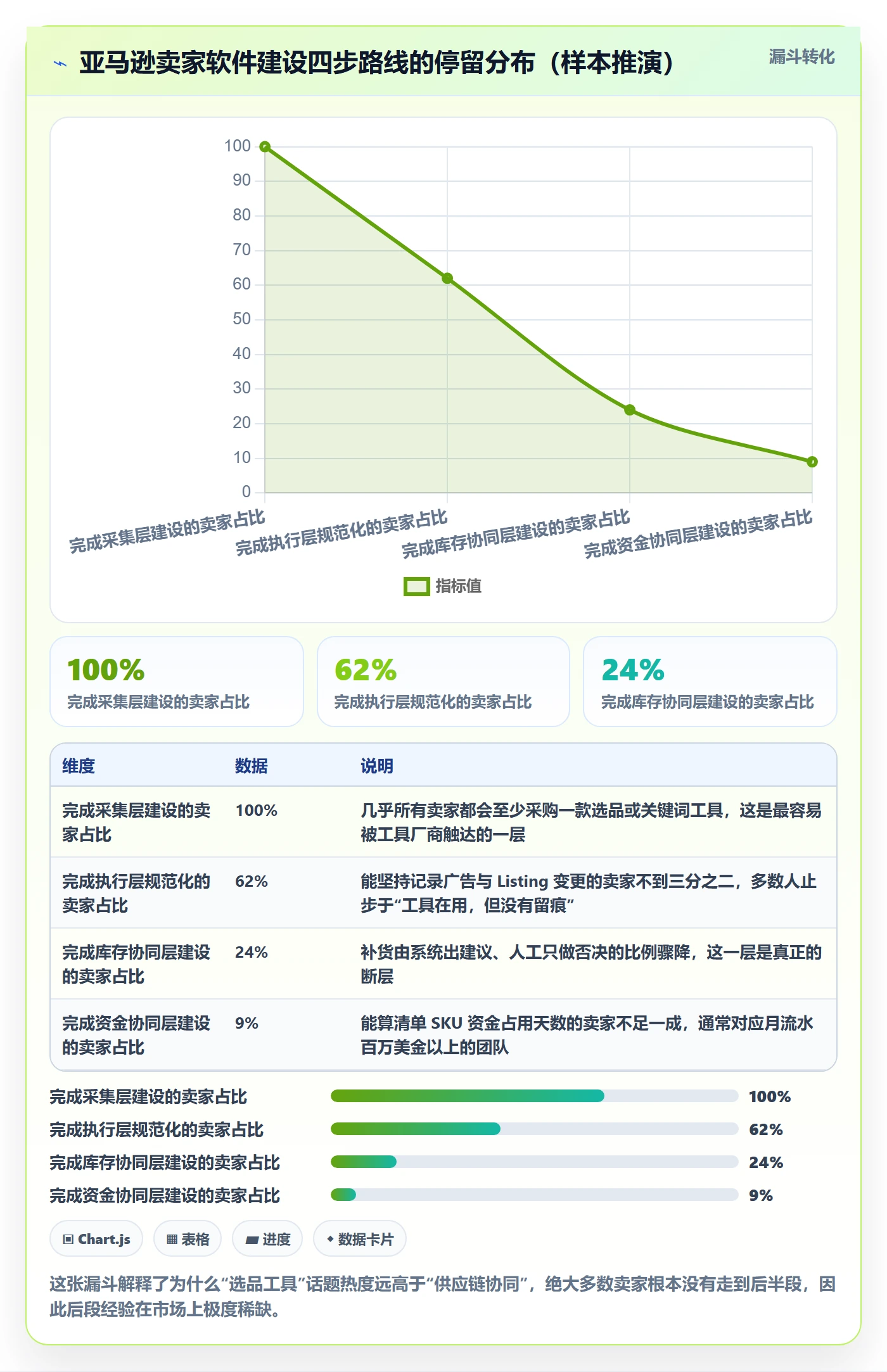 亚马逊软件建设路线：从选品工具到供应链协同分几步