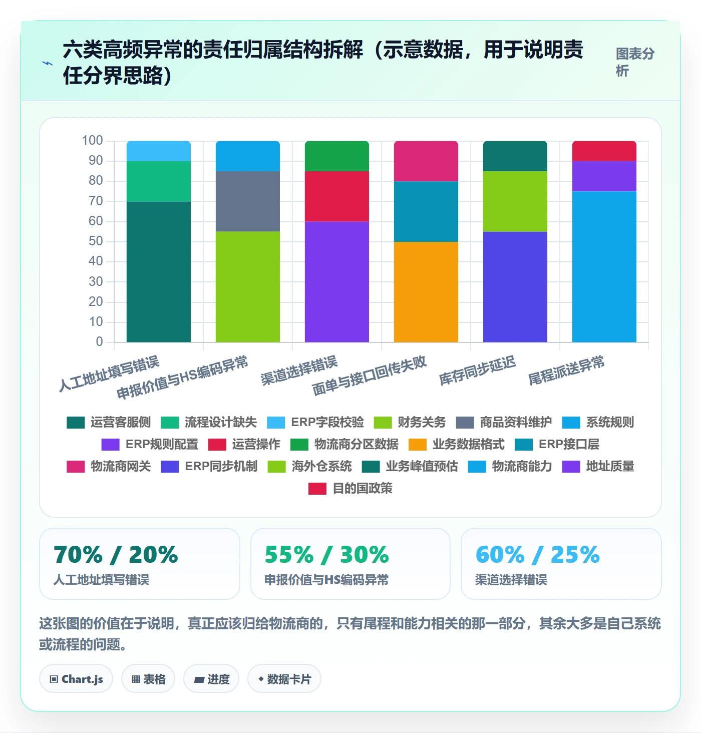 erp跨境电商避坑指南：物流对接环节的季度复盘要注意什么