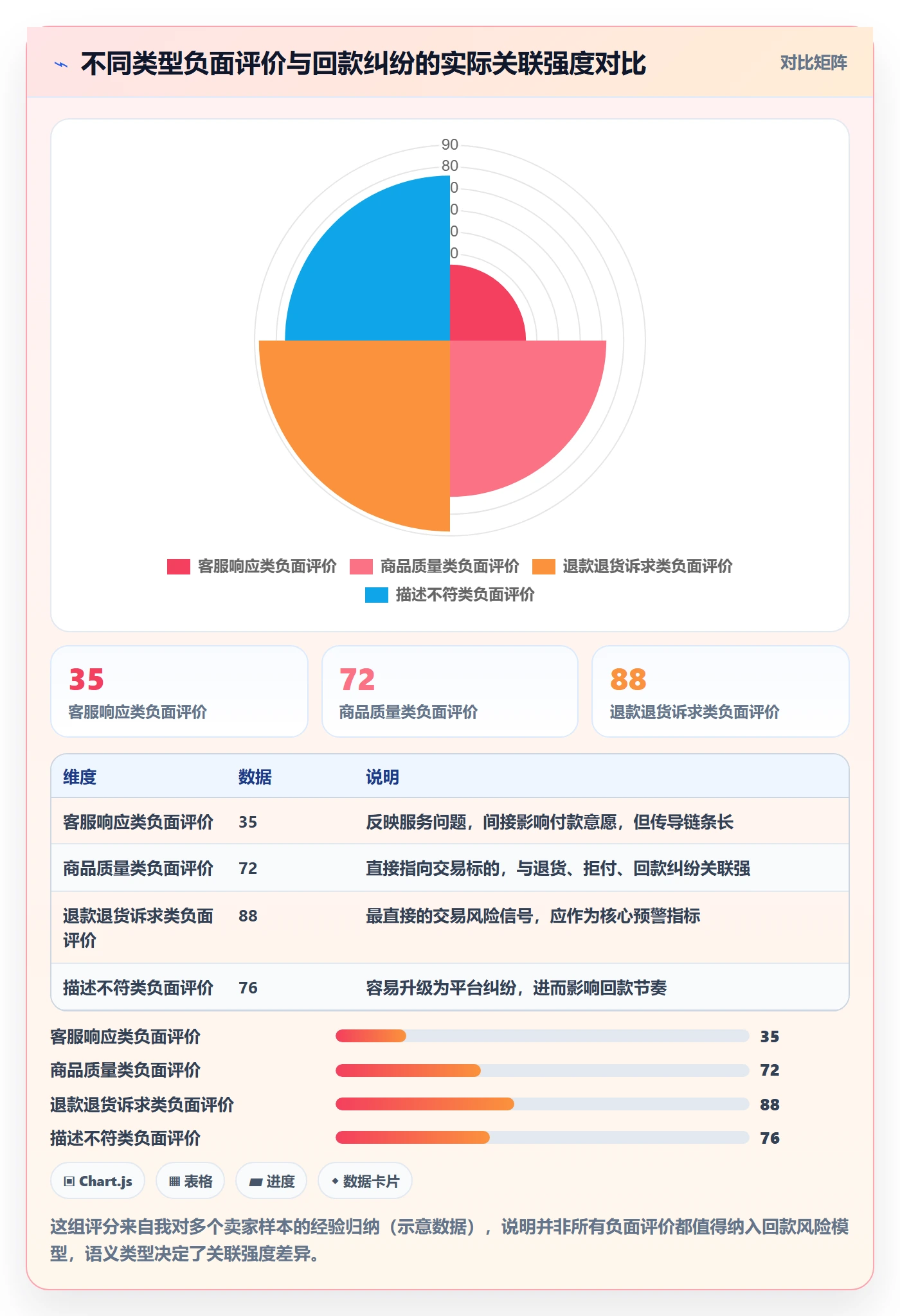商品分析数据方法：用用户评价支撑回款管理判断