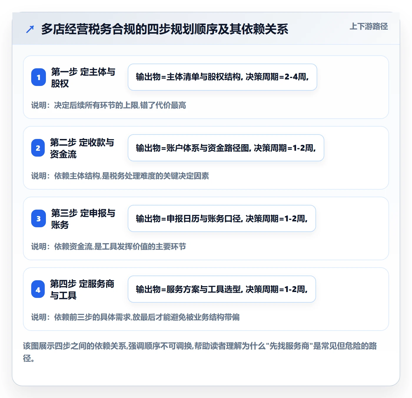 跨境电商一站式服务规划方法：税务合规与多店经营如何衔接