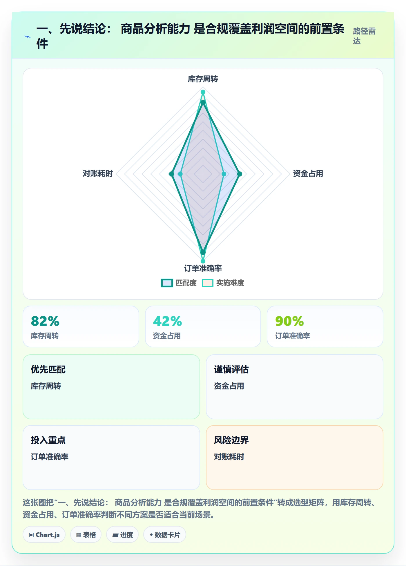 一、先说结论： 商品分析能力 是合规覆盖利润空间的前置条件