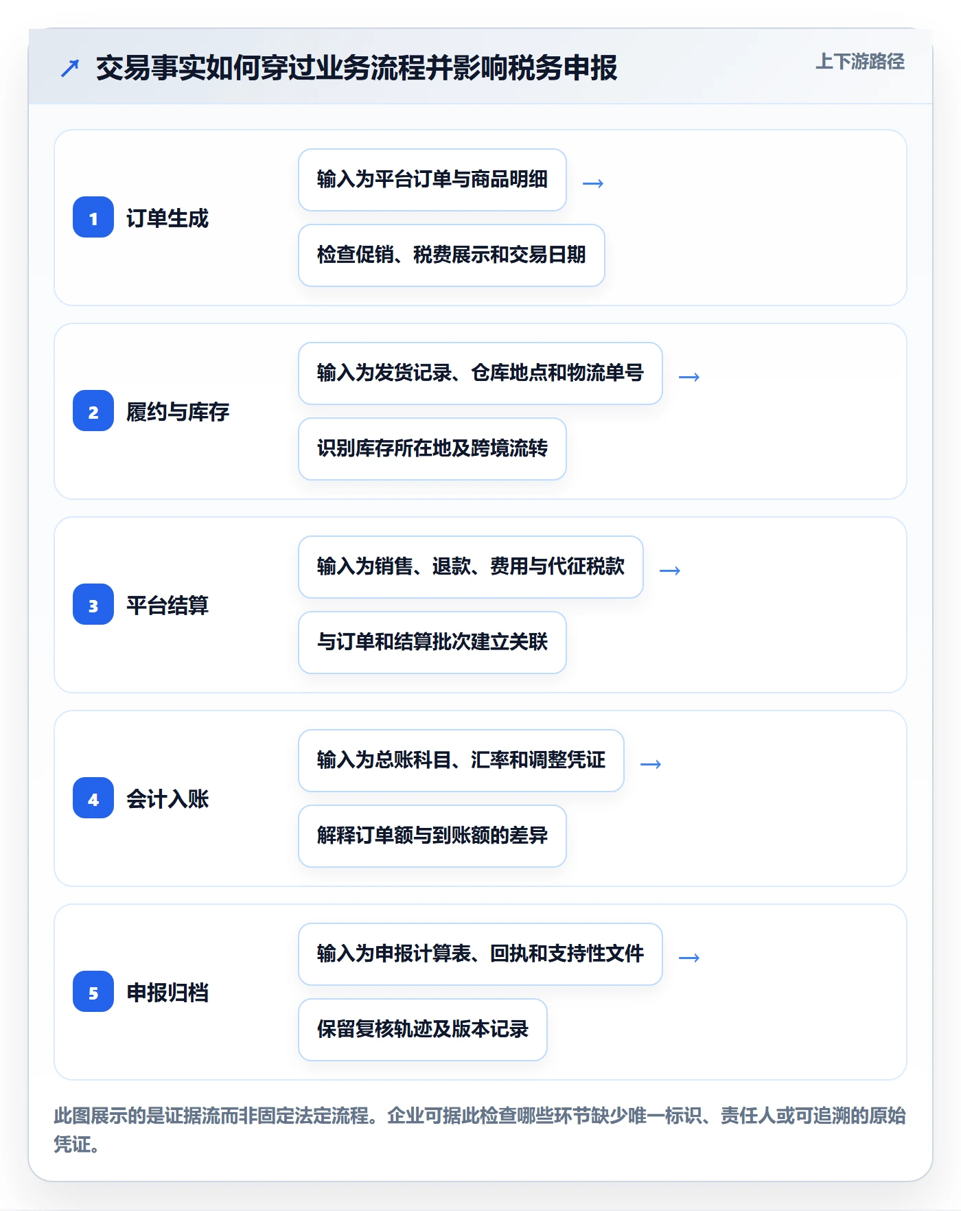 跨境电商操作手册：税务合规对应的趋势观察步骤