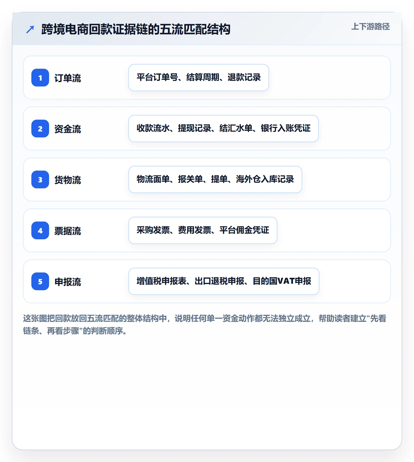跨境电商一站式服务操作手册：税务合规对应的回款管理步骤