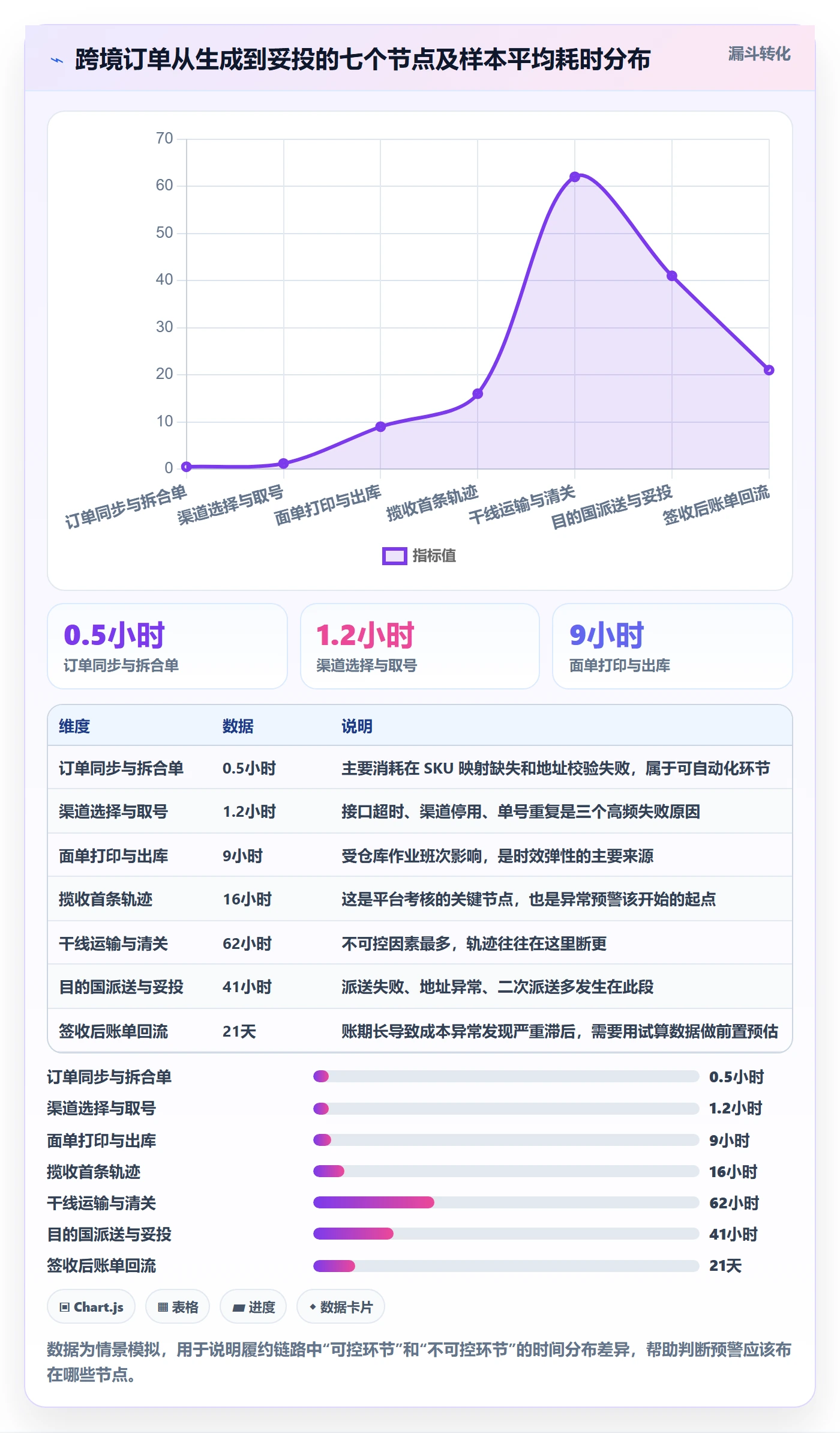 erp跨境电商应用思路：围绕物流对接拆解精细化运营