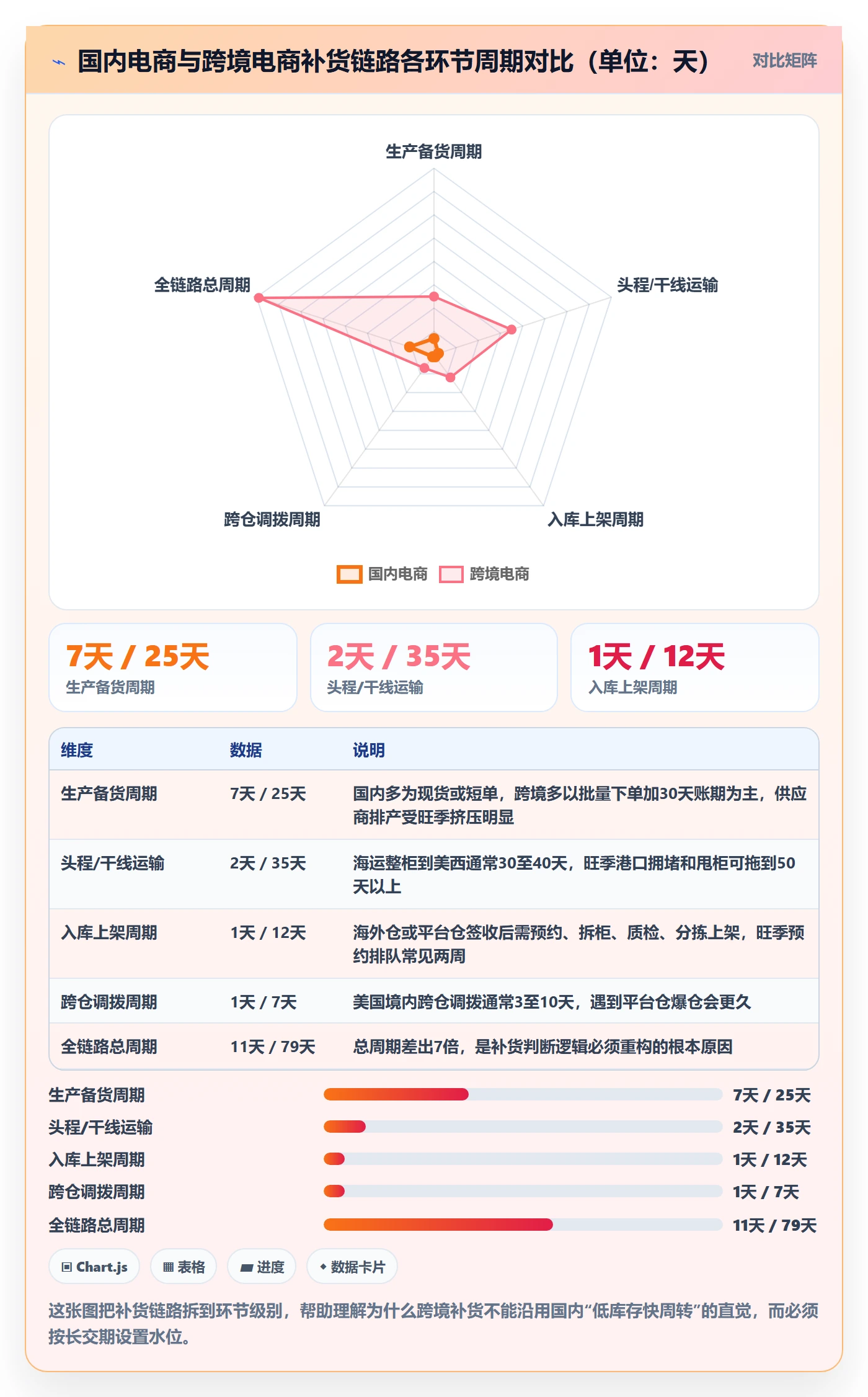 erp跨境电商数据方法：用采购补货支撑核心功能判断