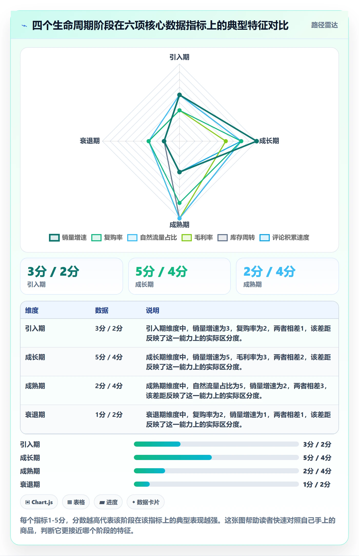 商品分析数据方法：用生命周期支撑绩效考核判断
