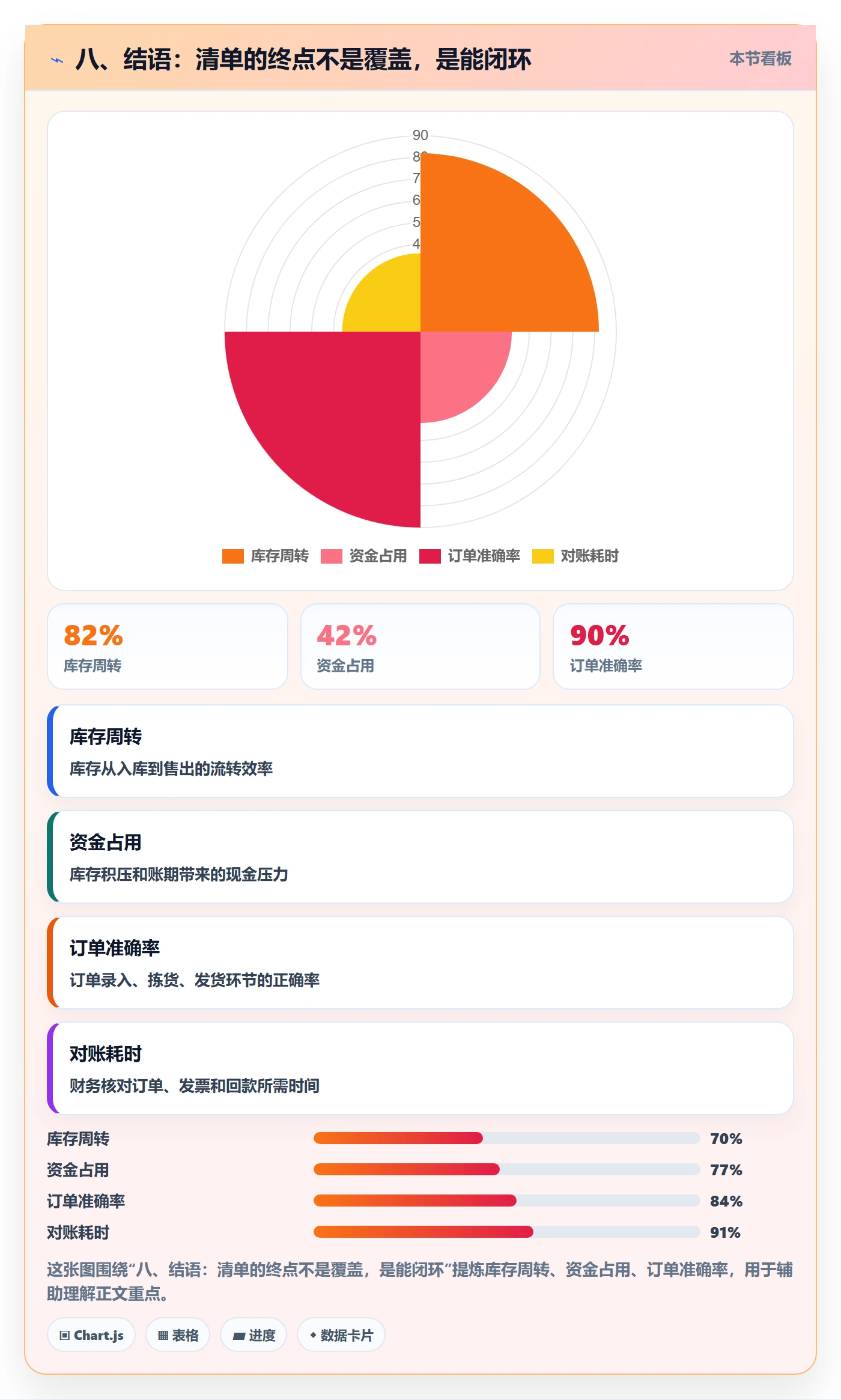 八、结语：清单的终点不是覆盖，是能闭环