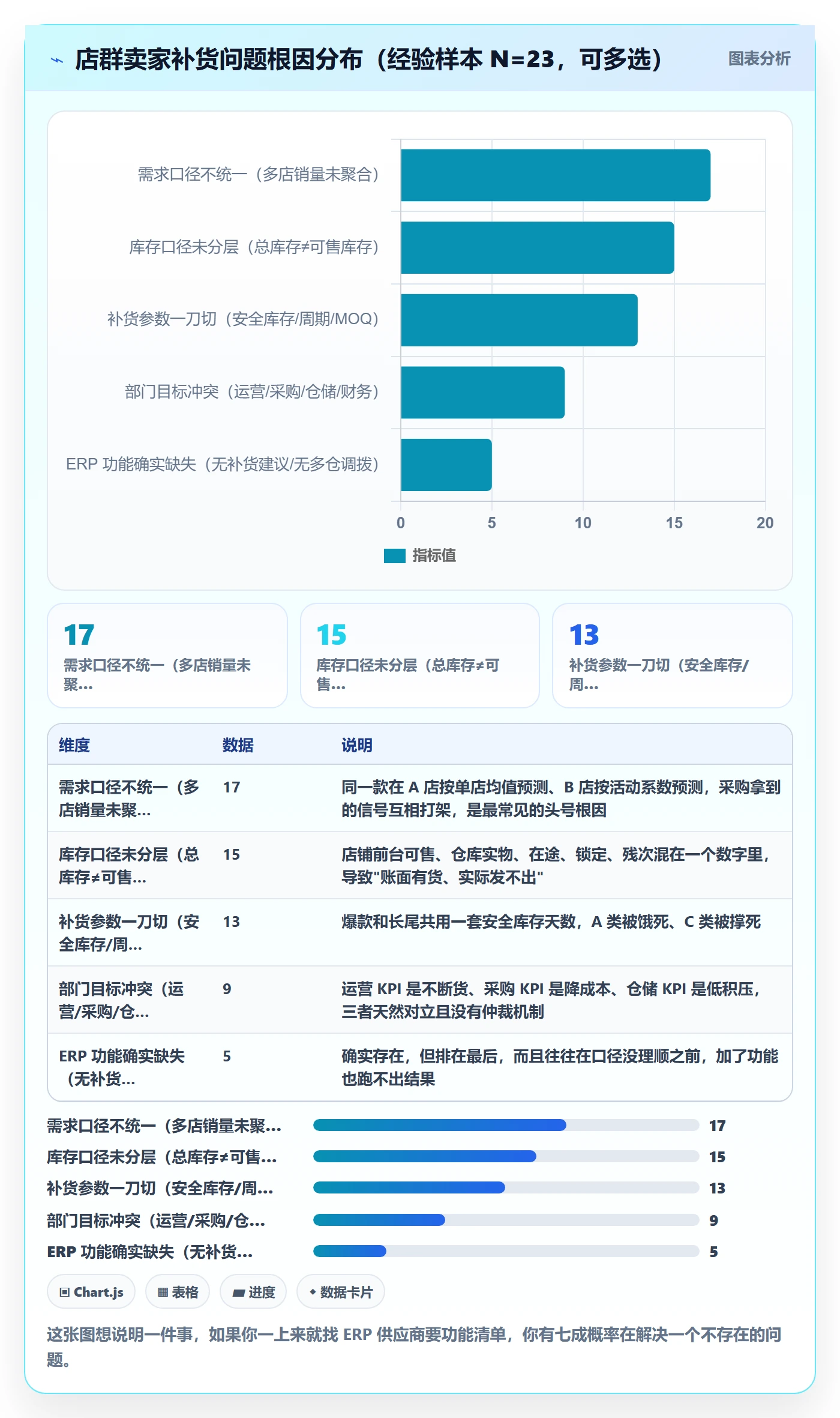 erp跨境电商问题诊断：采购补货如何用店群管理改进
