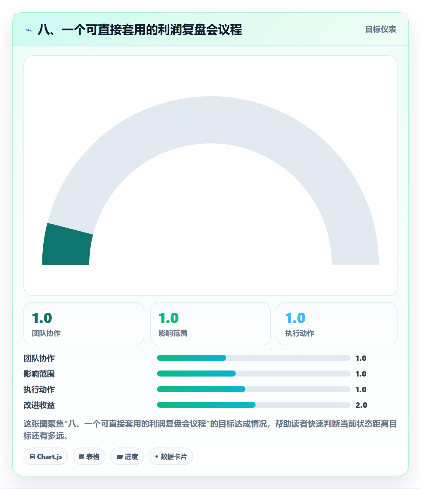 八、一个可直接套用的利润复盘会议程
