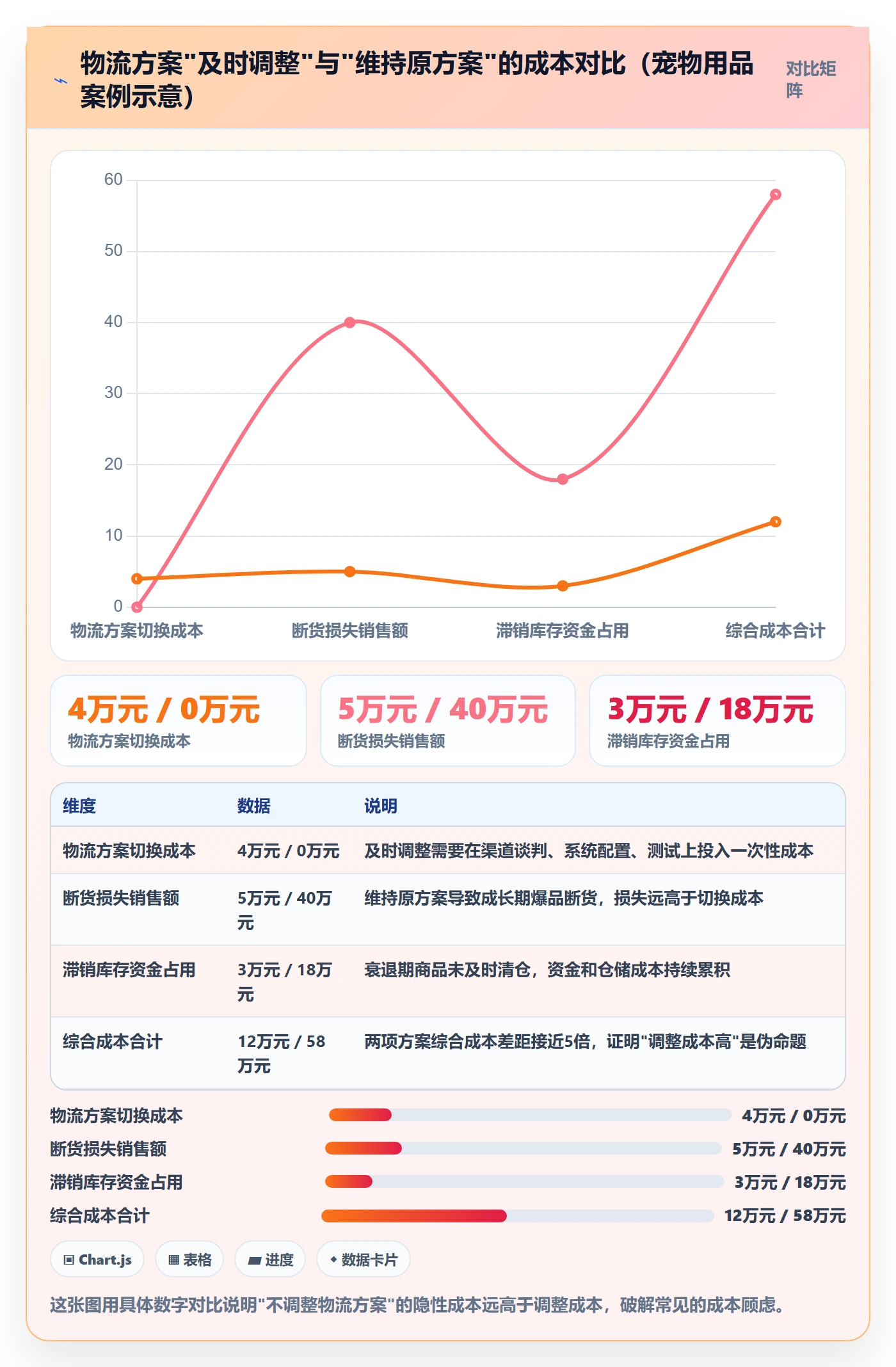 商品分析改造重点：从生命周期推进物流方案