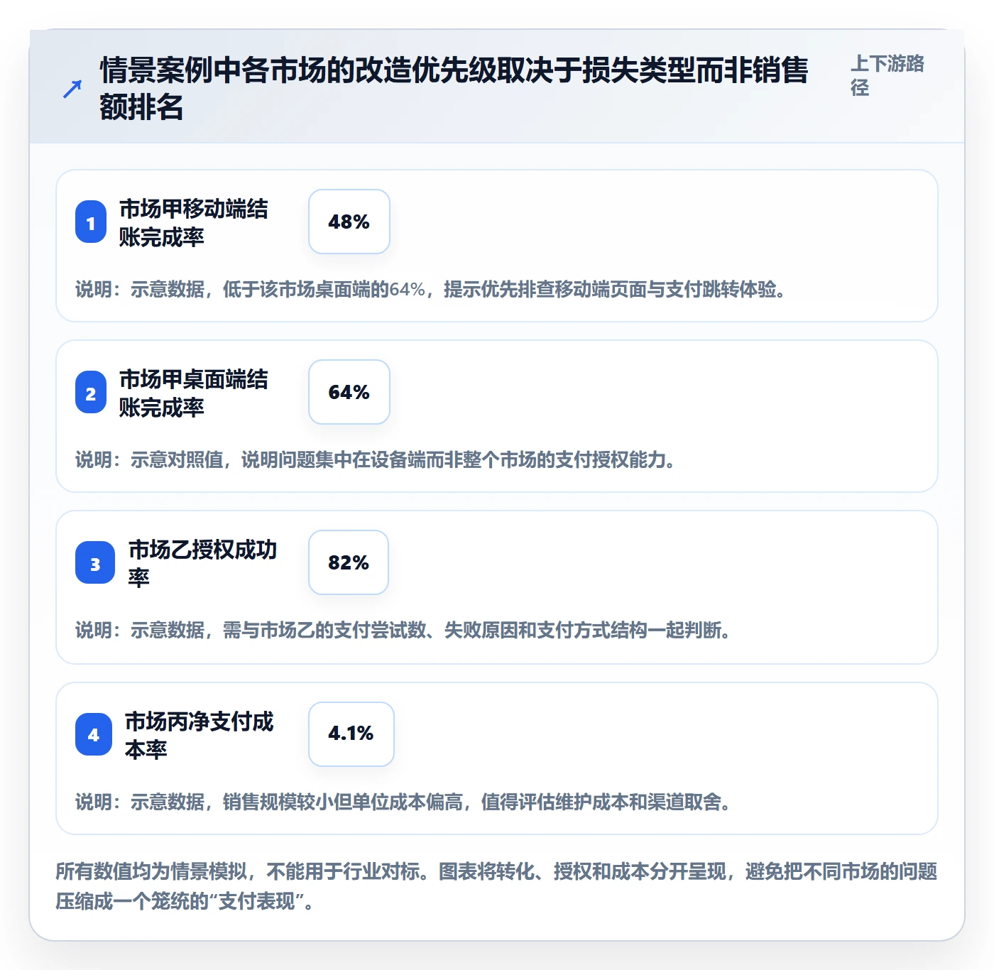 跨境电商改造重点：从支付结算推进增长策略