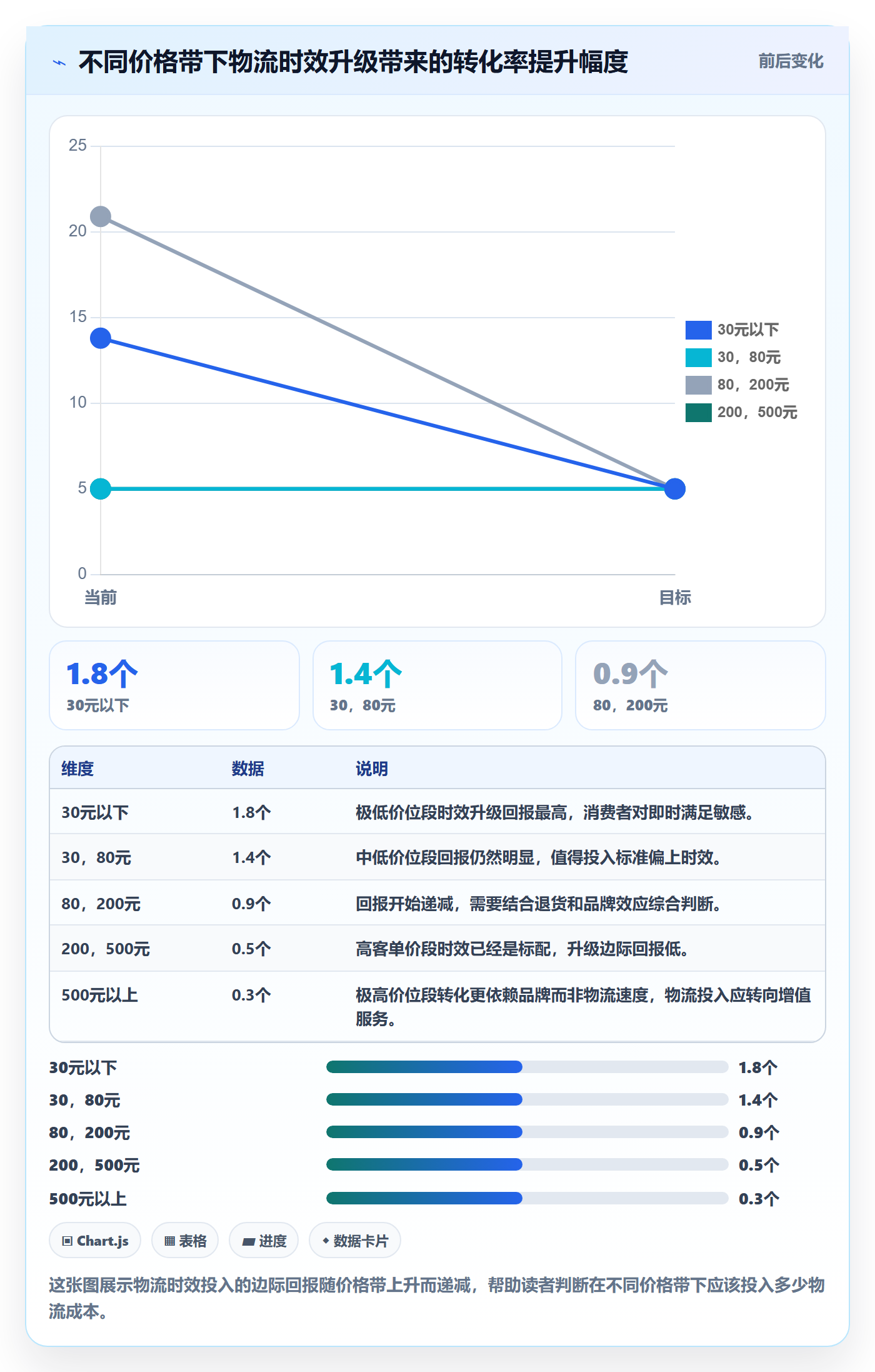 商品分析决策指南：用物流方案判断价格带方案