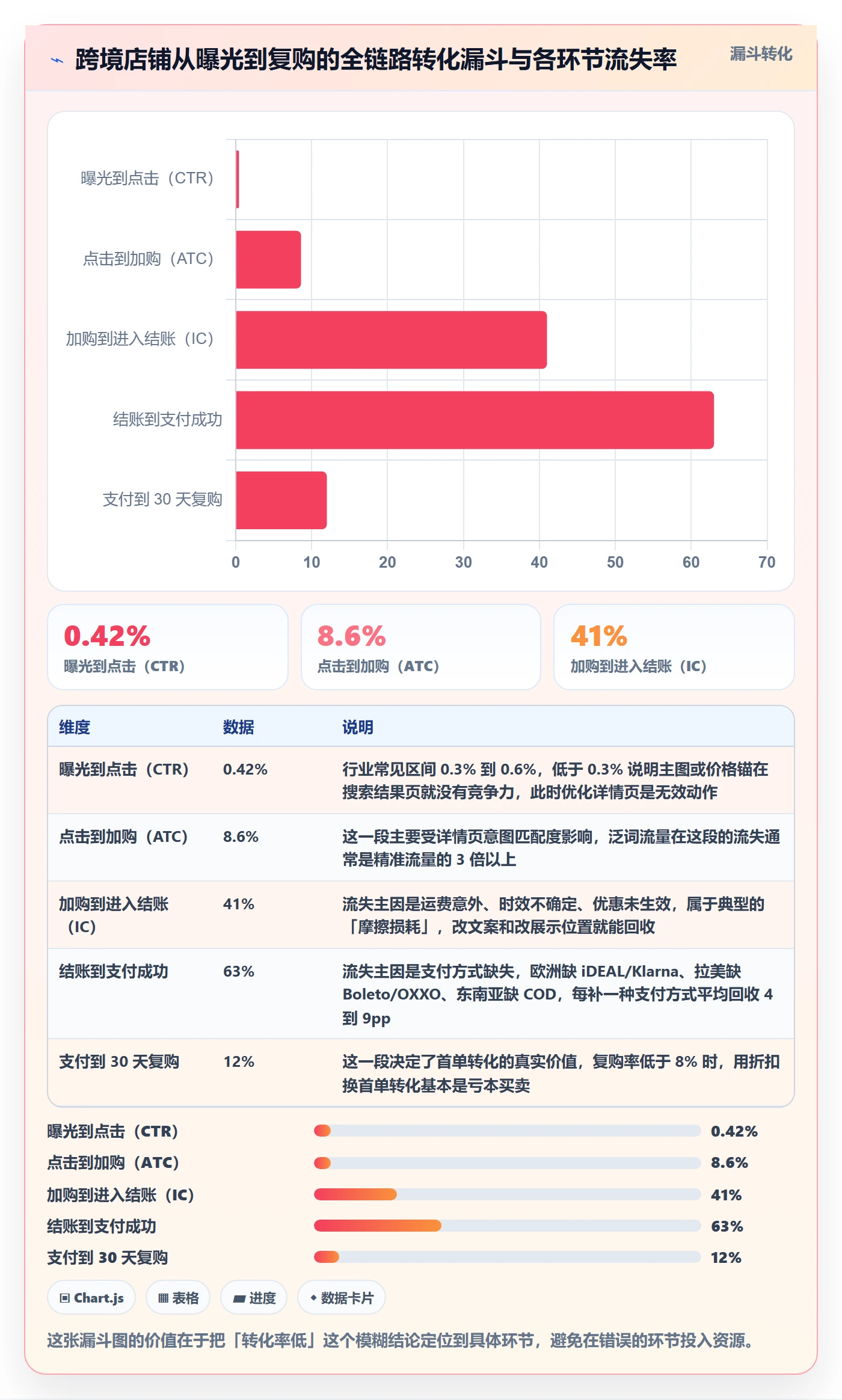 跨境电商运营基础课：转化优化相关的进阶玩法一次讲透