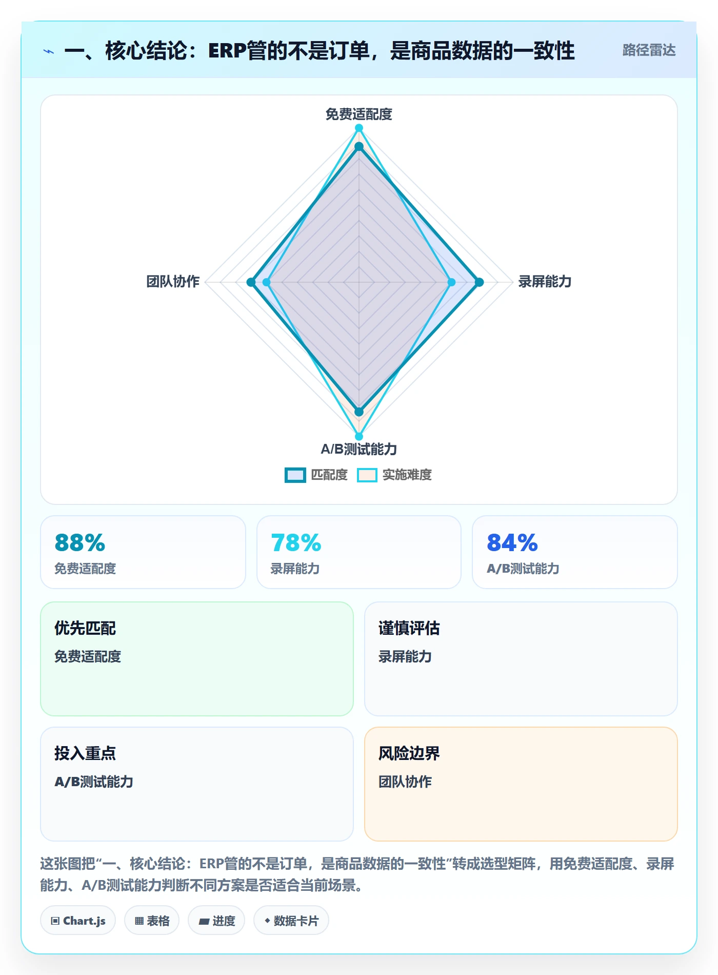 一、核心结论：ERP管的不是订单，是商品数据的一致性